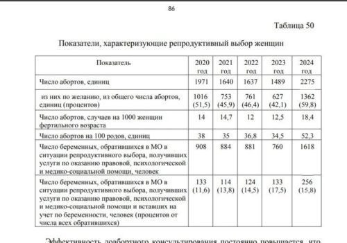 В Карелии жуткая ситуация с абортами В 2024 году 52 3 беременностей закончились детоубийством По сравнению с 2023 годом их число увеличилось почти в 2 раза с 1489 до 2275 На 100 родов в Карелии приходится 52 3 аборта Отговорить от аборта удалось только 15 8 женщин в состоянии репродуктивного выбора Данные региональной программы Охрана материнства и детства Патриаршая комиссия по вопросам семьи