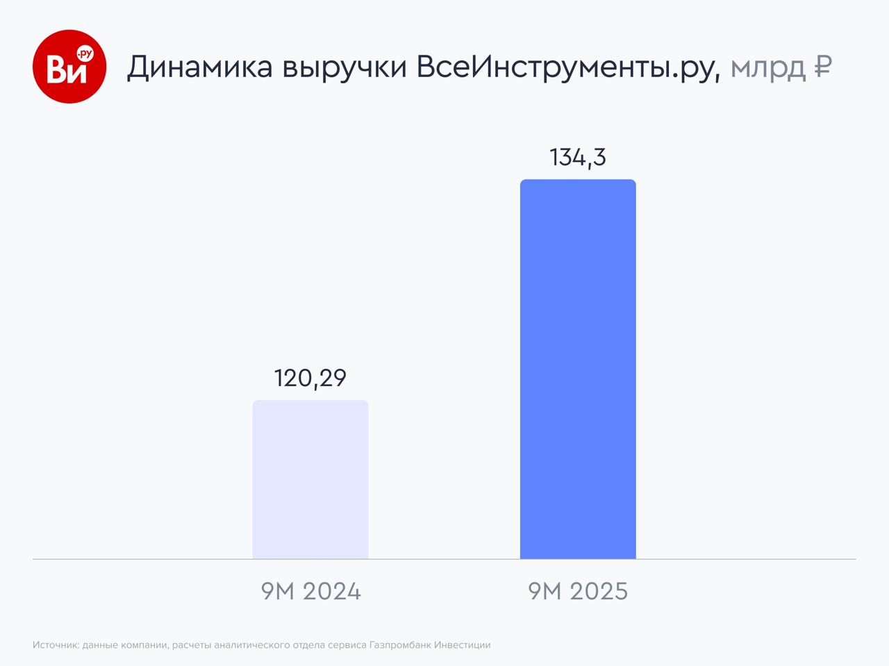 ВсеИнструменты починили прибыль Компания ВсеИнструменты ру представила консолидированную финансовую отчетность по МСФО за девять месяцев закончившихся 30 сентября 2025 года Главные цифры Выручка по итогам девяти месяцев 2025 года достигла 134 3 млрд рублей что на 11 7 выше показателя за аналогичный период 2024 года Рост продолжился и в третьем квартале выручка составила 47 5 млрд рублей увеличившись на 7 4 г г Основным драйвером роста остается B2B направление выручка от которого за девять месяцев достигла 99 1 млрд рублей Показатель EBITDA прибыль до уплаты налогов процентов и амортизации за девять месяцев 2025 года составил 12 1 млрд рублей продемонстрировав рост на 29 9 г г Маржинальность по EBITDA выросла на 1 3 процентных пункта до 9 0 Рост показателя был обеспечен эффективным контролем над себестоимостью благодаря чему валовая маржа в свою очередь увеличилась на 2 4 процентных пункта с 30 2 до 32 6 за девять месяцев Чистая прибыль увеличилась в 11 6 раза г г до 1 4 млрд рублей по итогам девяти месяцев 2025 года Рентабельность по чистой прибыли за девять месяцев 2025 года составила 1 04 против 0 10 годом ранее Свободный денежный поток по итогам девяти месяцев 2025 года продемонстрировал мощную положительную динамику составив 11 8 млрд рублей против 2 1 млрд рублей за девять месяцев 2024 года Этот рост более чем в 5 6 раза был достигнут благодаря рекордной операционной прибыли и оптимизации оборотного капитала Коэффициент чистый долг EBITDA значительно улучшился и составил 1 3x по состоянию на 30 сентября 2025 года против 2 4x на конец 2024 года Снижение долговой нагрузки стало возможным за счет активного погашения кредитов и займов так чистый долг сократился на 10 5 млрд рублей с 30 2 до 19 7 млрд рублей Наше мнение Аналитики сервиса Газпромбанк Инвестиции положительно оценивают результаты компании которая показывает рост выручки быстрее роста рынка DIY Компания сфокусирована на В2В что дает свои результаты как по росту выручки так и по стабильной маржинальности компании В данный момент на взгляд аналитиков сервиса Газпромбанк Инвестиции акции ВсеИнструменты ру справедливо оценены рынком отчет компании ВсеИнструментыРу VSEH
