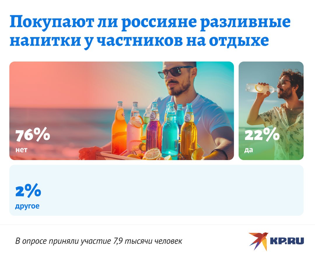 KP.RU: 22% опрошенных покупают разливные напитки на отдыхе у частников  Эти участники опроса уточнили, что могут взять и разливное пиво, и квас, иногда берут у частников напитки покрепче, тоже домашнего изготовления. Однако большинство респондентов – 76% – сообщили, что никогда не покупают разливные напитки с рук - опасаются за свое здоровье и не доверяют тем, кто продает "домашнее". Кто-то просто брезгует. Оставшиеся 2% выбрали вариант "другое". Кто-то рассказал, что раньше покупал напитки у частников, но потом перестал, кто-то сказал, что берет домашние напитки, но не любые, а только у знакомых.  Опрос проведен среди подписчиков сайта KP.RU в социальных сетях ВКонтакте и Одноклассники, а также в мессенджерах Telegram и Viber. Участие в исследовании приняли 7,9 тысячи человек.       Читать нас в MAX