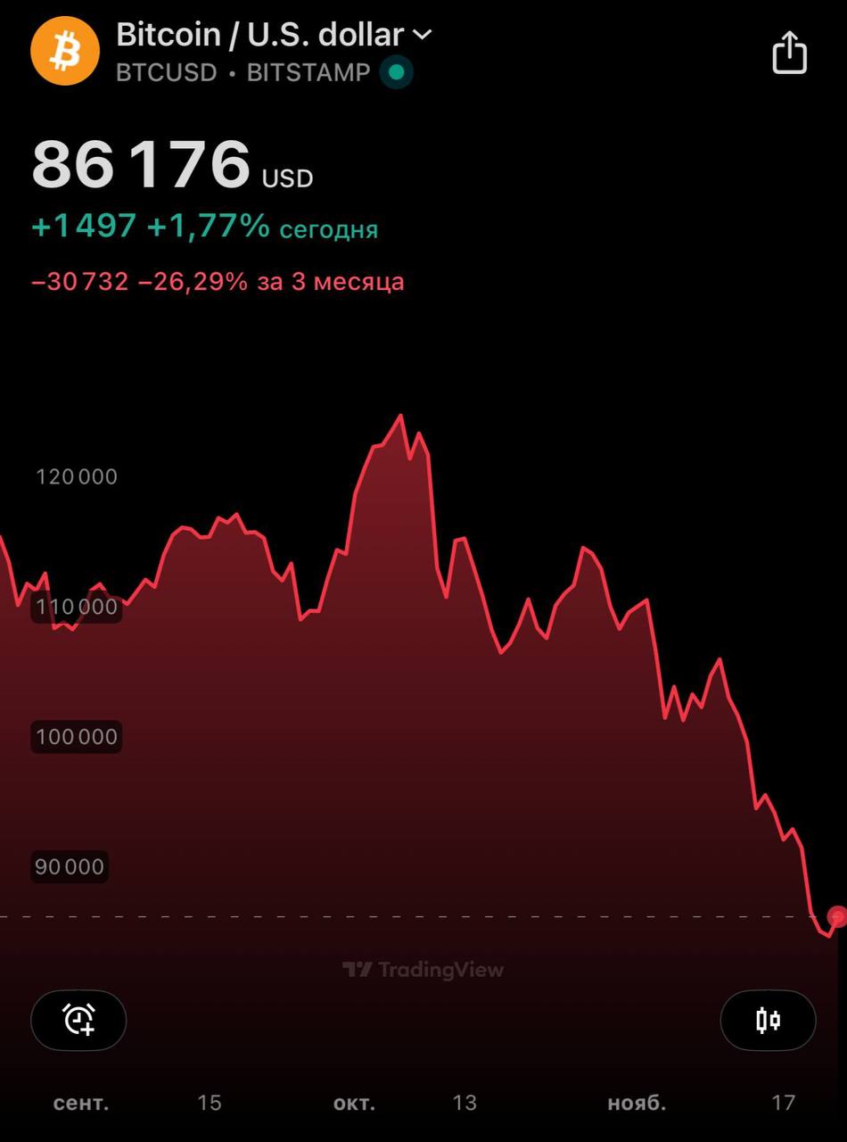 Bitcoin упадет до 58 000 уверен трейдер ветеран Питер Брандт По его словам после этого коррекционного снижения криптовалюта возобновит рост и может достичь 200 тысяч к третьему кварталу 2029 года bankser