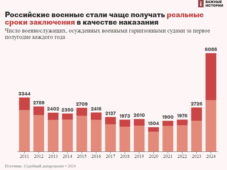 Российские военные стали чаще получать реальные сроки за преступления — «Важные истории»  С января по июнь 2024 суды в России приговорили к реальным срокам лишения свободы 2908 военнослужащих, узнали журналисты из данных Судебного департамента. Этот показатель — максимальный за весь период, за который доступны данные.  По подсчетам журналистов, отбывать наказание в колонии будут 48% военных, осужденных по уголовным делам. Это рекордная доля за весь период публикации данных.  Помимо этого, значительно выросла сумма ущерба от преступлений военных. За первые полгода 2024-го суды оценили ее суммарно в 22 млрд рублей. Это в 34 раза больше, чем за первые шесть месяцев 2023-го, и в девять раз больше больше, чем за весь прошлый год.  Число военных, осужденных по наркотическим статьям, тоже достигло максимума за весь период, за который доступны данные. В 2024 году за незаконный оборот наркотических, психотропных и сильнодействующих веществ осудили 327 военнослужащих. Это в два раза больше, чем за первое полугодие 2023 года.  Подписаться на «Новую-Европа»