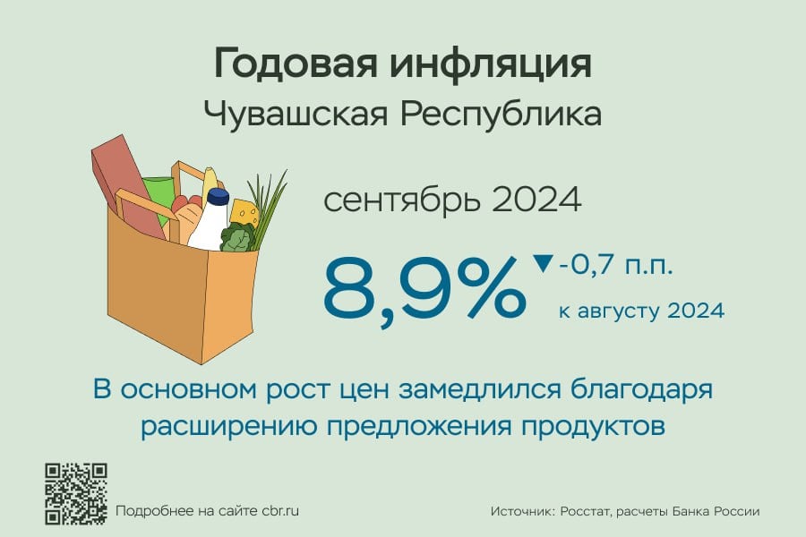 В сентябре годовая инфляция в Чувашии снизилась до 8,9% после 9,6% в августе.   Годовой рост цен замедлился как на товары, так и на услуги. Об этом говорится в Информационно- аналитическом комментарии регионального отделения Банка России.  Цены на продовольственные товары росли медленнее, в том числе за счет расширения предложения отдельных продуктов. К примеру, в стране стали больше производить куриного мяса, поэтому в годовом выражении подешевело мясо птицы.  В сентябре этого года непродовольственные товары и услуги дорожали, но не так сильно, как год назад. Тогда рост цен был выше, так как производители и поставщики активно переносили в стоимость свои растущие издержки. В результате в сентябре 2024 года снизился годовой прирост цен на легковые автомобили и услуги сотовой связи.  По прогнозу Банка России, с учетом проводимой денежно кредитной политики годовая инфляция в целом по стране снизится до 4,5–5% в 2025 году, 4% в 2026 году и будет находиться вблизи цели в дальнейшем.