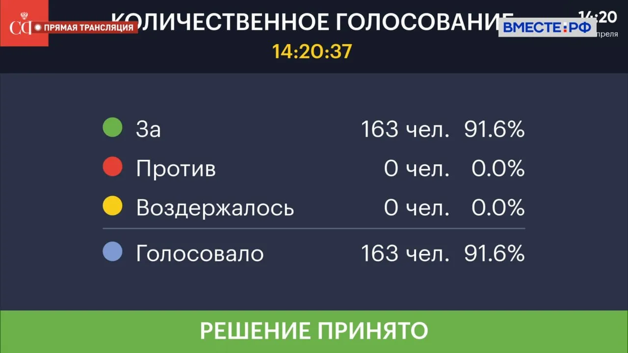 Анимационные фильмы в России смогут получать полное государственное финансирование Соответствующий закон одобрен Советом Федерации на пленарном заседании С вступлением документа в силу перечень фильмов которые имеют право на полное государственное финансирование производства и проката дополняется новой категорией фильмы для детей и юношества являющиеся анимационными фильмами Также изменения в закон о господдержке кинематографии Российской Федерации включают в себя ежегодное утверждение объёмов финансирования разных категорий национальных фильмов утверждение приоритетных тем для государственной поддержки частичное или полное финансирование фильмов соответствующих этим темам Как отметила председатель Комитета СФ по науке образованию и культуре Лилия Гумерова ранее сенаторы стали авторами принятого закона о полном государственном финансировании производства и проката художественных фильмов для детей и юношества Игровое и анимационное кино ориентированы на детско юношескую аудиторию Их поддержка имеет важное значение для воспитания детей на основе российских духовно нравственных и культурных ценностей Совет Федерации в Max Все фото Парламентский фотоархив