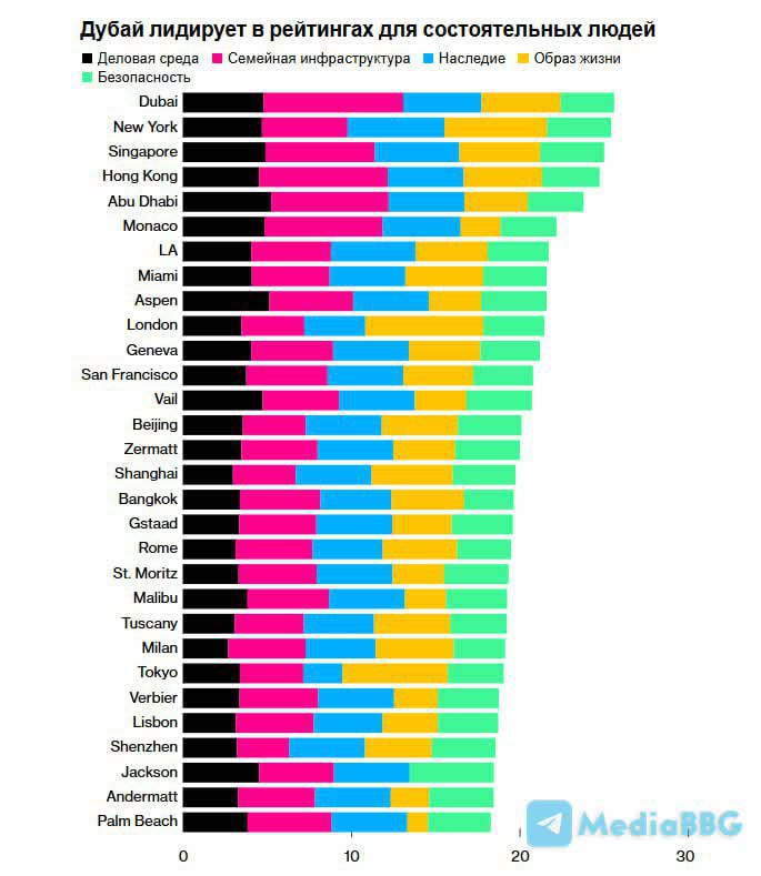 Bloomberg пришел к выводу который для многих уже давно не секрет Дубай это пожалуй самое удобное место на планете для очень богатых людей Город уверенно лидирует в рейтинге из 30 мегаполисов благодаря весьма привлекательным условиям нулевым налогам на наследство и имущество образцовой безопасности и конечно развитой инфраструктуре для семей Ведь где еще можно найти столько международных школ жаждущих принять отпрысков мировых состояний Компания Savills не скрывает восторга по поводу рекордного наплыва состоятельных иммигрантов и стабильно высокого спроса на образование А Золотая виза ОАЭ предлагающая 10 летний вид на жительство за скромные 544 тыс инвестиций только лишний раз подтверждает Дубай знает как привлечь и удержать самых ценных граждан