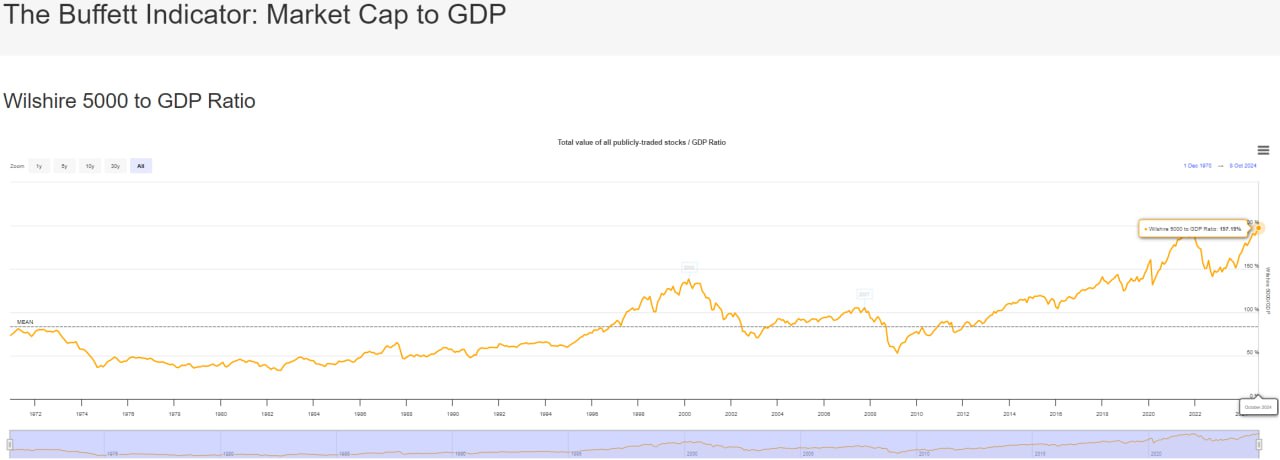Индикатор Баффета  обновил максимум, составив 197,2%  Индикатор во время кризиса доткомов был на уровне 142,3%, во время мирового финансового кризиса 2008 года 106,6%.   Индикатор Баффета – отношение рыночной капитализации к ВВП. Известен, как показатель долгосрочной оценки акций. За основу берется Индекс Wilshire 5000 – эталонный показатель, показывающий измерение общей рыночной капитализации ценных бумаг США.