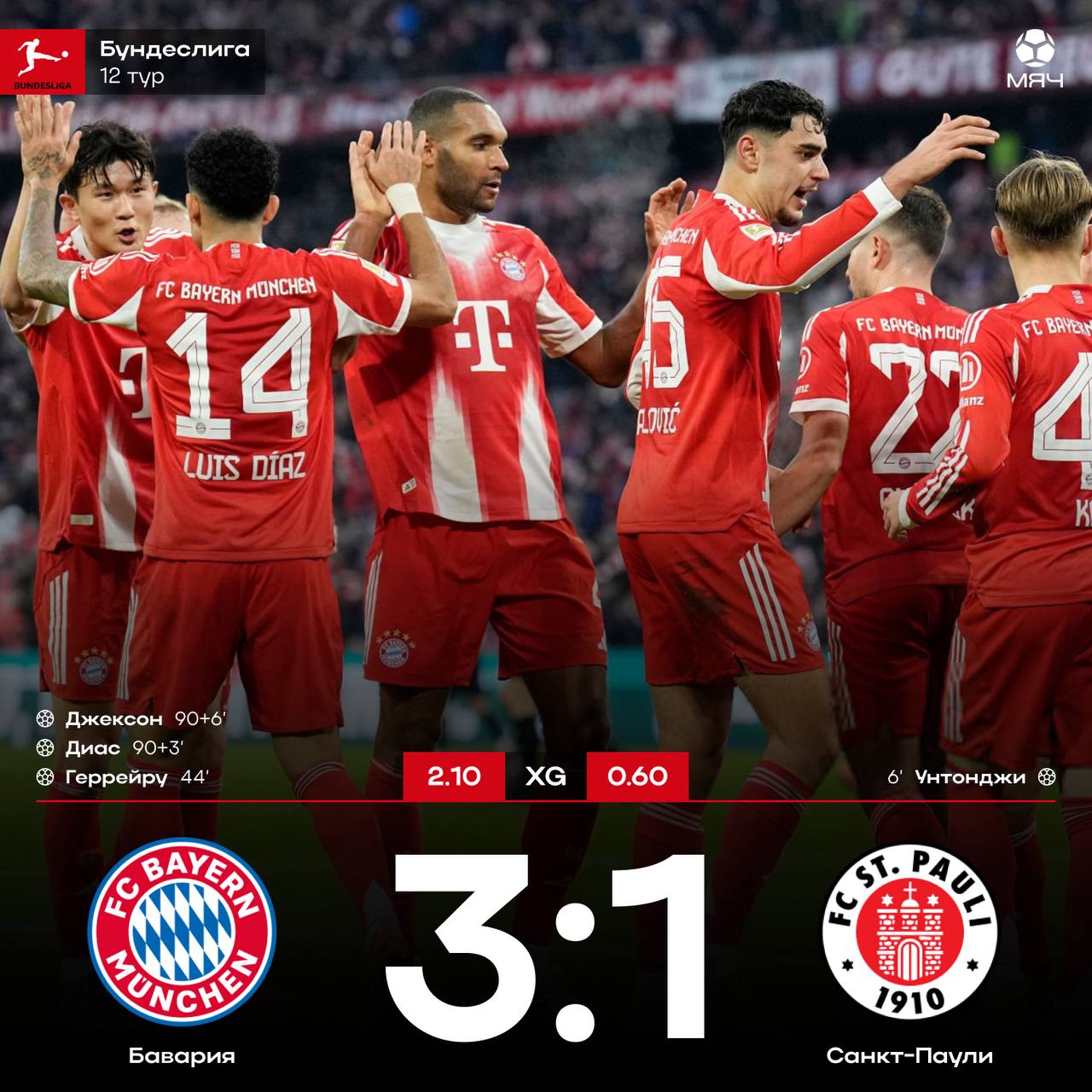Бавария вырвала победу над Санкт Паули Мюнхенцы долгое время не могли дожать соперников но в итоге вырвали победу в концовке победный мяч забил Диас а Джексон установил окончательный счет Отрыв от идущего вторым Лейпцига уже 8 очков Ваши ставки в Бундеслиге вообще будет интрига myachPRO