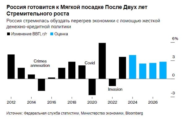 Быстро развивающаяся военная экономика Путина готова к мягкой, но не ровной посадке — Bloomberg  Читать далее