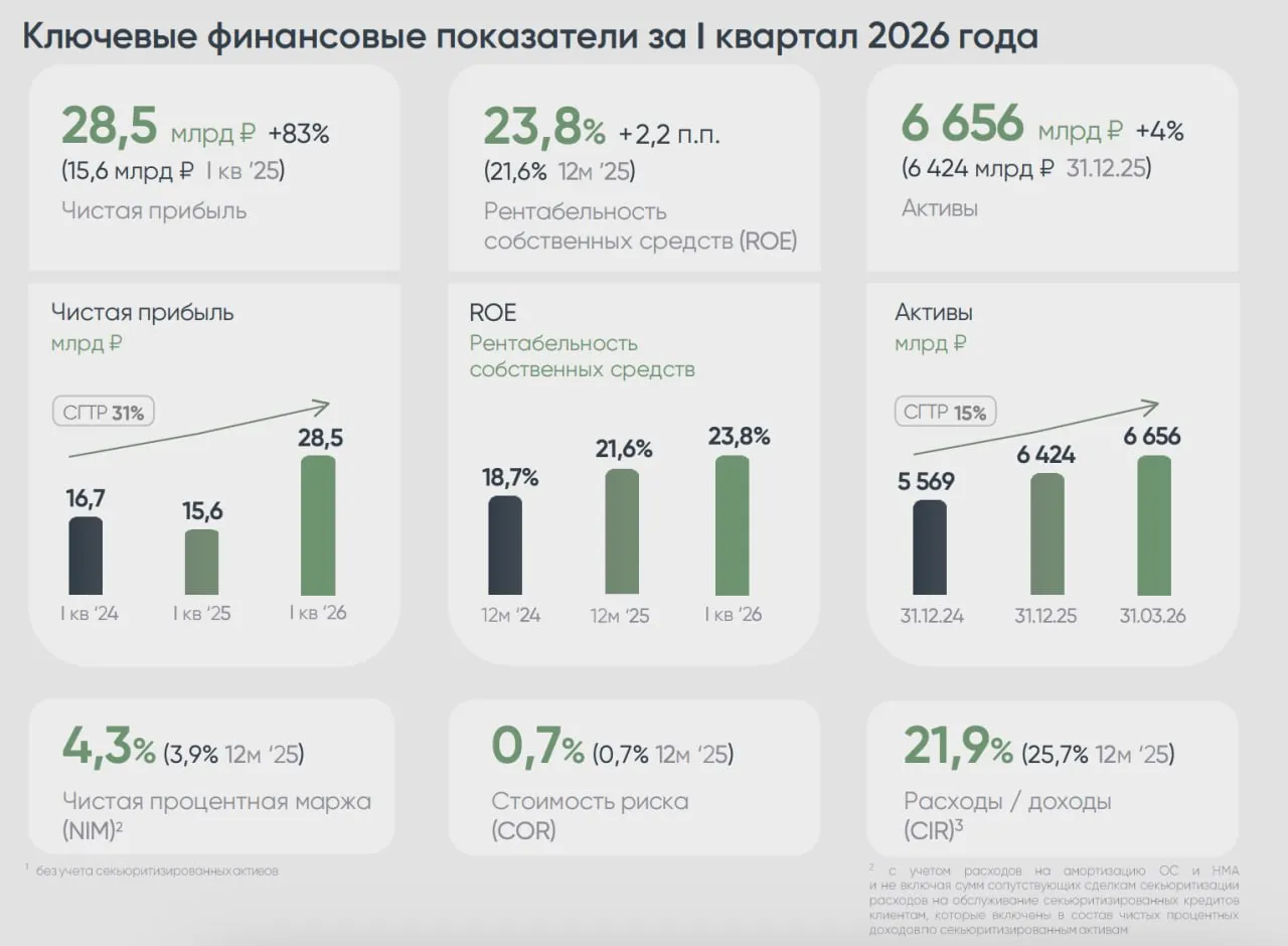 ДОМ РФ в первом квартале 2026 года увеличил чистую прибыль по МСФО в 1 8 раза до 28 5 млрд рублей