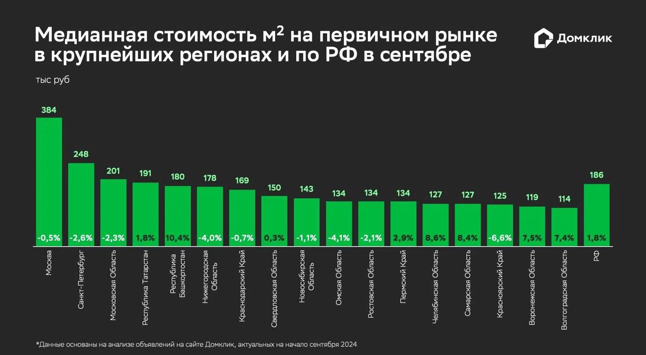 В столичных регионах наметилась тенденция плавного снижения цен на новостройки – Домклик   В третьем квартале медианная стоимость квадратного метра на «первичке» в России выросла на +1,8% до 186 тыс. рублей, согласно исследованию Домклик. Объём предложения при этом сократился за квартал на -2,3%.  Отсутствие видимого спада уровня цен аналитики объясняют, в частности, неопределённостью по поводу финансирования Семейной ипотеки. Так, заявления об исчерпании лимитов привели к очередной волне спроса.   Тем не менее, согласно исследованию, примерно в половине мегаполисов средняя цена «квадрата» в новостройках в третьем квартале понизилась. В лидерах по падению:  Красноярский край  -6,6% , Омская  -4,1%  и Нижегородская  -4%  области.   Плавное снижение отмечается и в столичных регионах: на -0,5% в Москве, на -2,3% в Московской области, и на -2,6% в Северной столице. Здесь на цене квадратного метра, как поясняют аналитики, отразилось изменение условий Семейной и IT-ипотеки.  По увеличению цены кв. м на первичном рынке за квартал  лидируют Республика Башкортостан  +10,4% , Челябинская  +8,6%  и Самарская  +8,4%  области.  Как показало исследование, подешевели за третий квартал менее популярные типы квартир: студии на -0,3% и крупногабаритные лоты на -0,7%. Тогда как одно-, двух- и трёхкомнатные квартиры прибавили в цене 1,2%, 2,8% и 2,5% соответственно.    #ерзновости