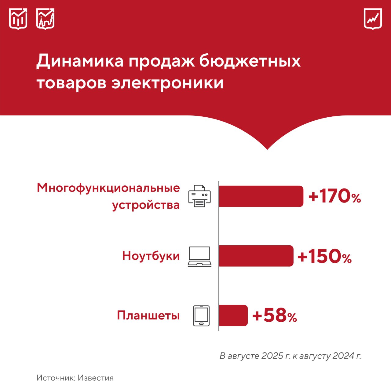Россияне активно приобретают товары электроники своим детям в преддверии нового учебного года В этом месяце количество проданной техники возросло в 1 5 раза в сравнении с августом 2024 го Наиболее популярна продукция бюджетного ценового сегмента К ведущим факторам повышенного спроса эксперты относят традиционный ажиотаж перед 1 сентября распространенность занятий в онлайн формате устаревание имеющихся на руках гаджетов проведение акций со стороны продавцов Сезон подготовки к школе стартовал в июле т е на месяц раньше запуска рекламной кампании Тем не менее пик покупок ожидают в последнюю неделю лета Снова в онлайн школу