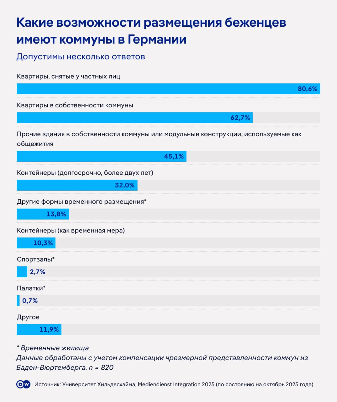 Ситуация с жильем для беженцев в Германии улучшилась но многие общины по прежнему работают на пределе возможностей Немецкий союз городов и общин еще в 2023 году предостерегал что из за большого количества беженцев прежде всего украинцев спасающихся от войны иссякли возможности для их размещения За последние десять лет более 4 млн человек вынужденных покинуть родину перебрались в Германию говорит в беседе с DW Клаус Ритген из Германской ассоциации земельных округов Речь идет о почти 1 3 млн беженцев из Украины плюс о людях из других стран И хотя общее число беженцев уменьшается пока нет причин расслабляться считает Ритген Многие из них не имеют экономических перспектив жилья и работы Серьезной проблемой остаются недостаточная поддержка коммун на федеральном уровне и нехватка кадров в ведомствах по делам иностранцев Значительную роль играет дефицит отдельного жилья Доля общин считающих свое положение критическим и указывающих на свою перегруженность заметно сократилась до 11 В то же время 70 по прежнему называют ситуацию сложной говорит Борис Кюн эксперт по миграционной политике из Университета Хильдесхайма dwglavnoe