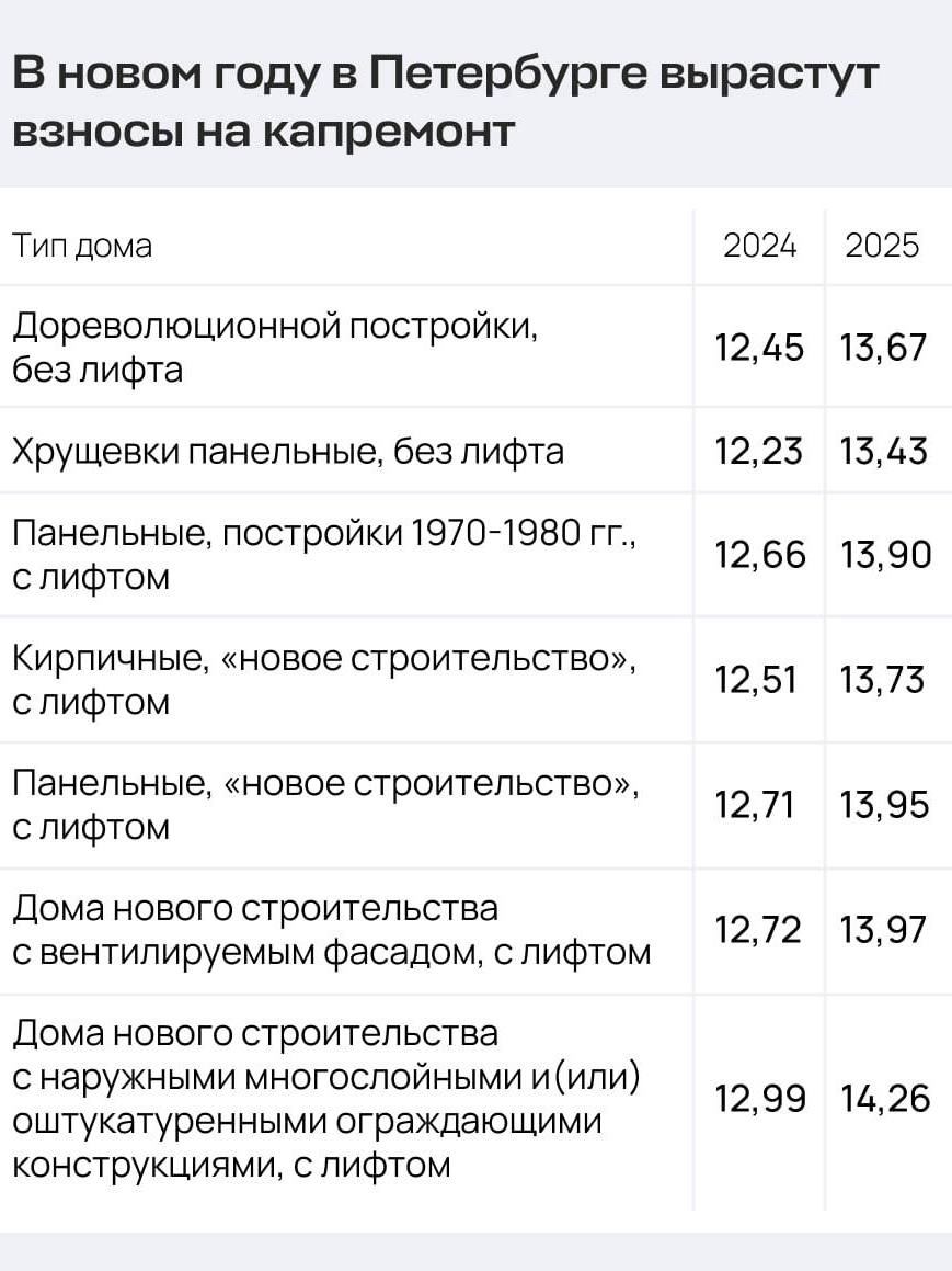 Взносы на капремонт повысят на 9,8% в Петербурге в 2025 году.   Сиольный опубликовал распоряжение, в соответствии с которым минимальный размер взносов на капитальный ремонт в 2025 году будет повышен.