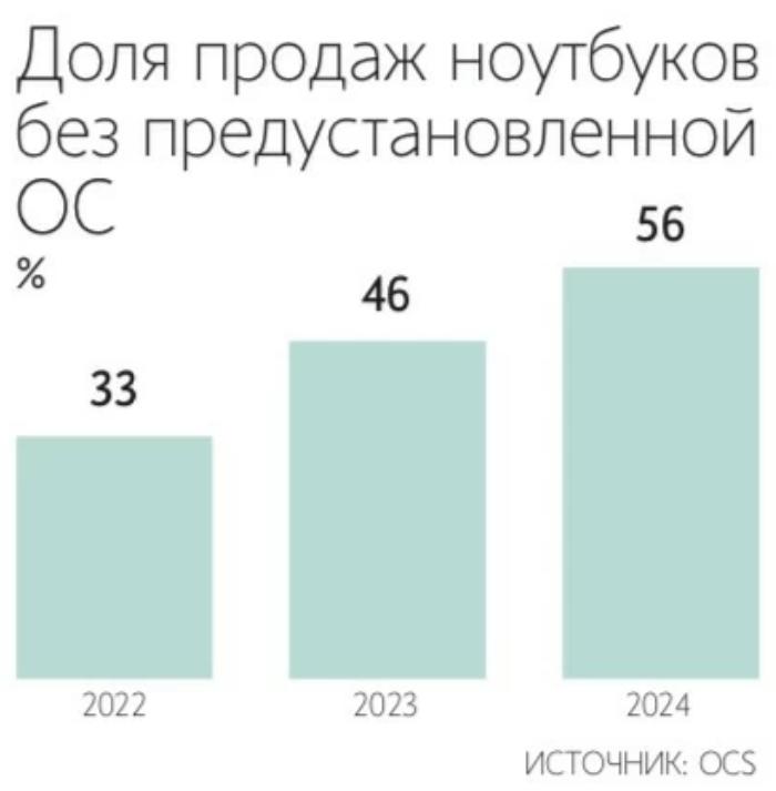 Корпоративные ноутбуки все активнее покупают без предустановленных операционных систем  ОС : в I квартале 2025 г. доля ноутбуков без ОС в b2b-сегменте выросла до 43%  Годом ранее, в I квартале 2024 г., на ноутбуки без ОС пришелся 31% корпоративных закупок, а в феврале – марте 2021 г. – всего 17%  Такие данные приводит IT-дистрибьютор OCS  Всего в I квартале 2025 г. на ноутбуки без ОС во всех сегментах – корпоративном, государственном и массовом – пришлось 44% продаж, или 371 000 устройств, следует из статистики аналитической компании GfK  По данным «Марвел-дистрибуции», на корпоративный сегмент приходится 30–40% от общего объема купленной техники, или 260 000–350 000 ноутбуков  Спрос на ноутбуки без ОС в корпоративном секторе растет заметнее, чем в государственном или в рознице, отмечают эксперты OCS  Тренд начал формироваться в 2022 г., когда американская компания Microsoft прекратила официальные продажи и поддержку Windows в России, объясняет вице-президент OCS Ольга Доровская  По оценкам «Марвел-дистрибуции», доля ноутбуков без ОС в корпоративном сегменте даже выше  По данным «М.видео-Эльдорадо», доля ноутбуков на всем российском рынке без предустановленной ОС незначительно увеличилась в январе – марте 2025 г. и достигла 42,4%, прибавив 0,5 п. п. по сравнению с аналогичным периодом прошлого года  41,9%   В I квартале 2025 г. россияне приобрели около 882 000 ноутбуков, а суммарный объем рынка превысил 53,5 млрд руб.  Продажи ноутбуков без ОС выросли в I квартале 2025 г. на 79% в количественном выражении относительно такого же периода прошлого года и их доля в общем количестве заказанных на Wildberries ноутбуков составляет около 11%, сообщил представитель объединенной компании Wildberries & Russ  ===  Зачем платить за российскую ОС, да еще и людей переучивать на Linux, когда можно поставить пиратский Windows в госсектор     Подписаться