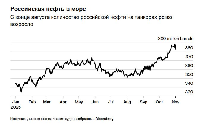 Российские поставки нефти упали из за американских санкций С начала сентября объемы российской нефти на танкерах увеличились на 8 согласно данным Bloomberg investing investing