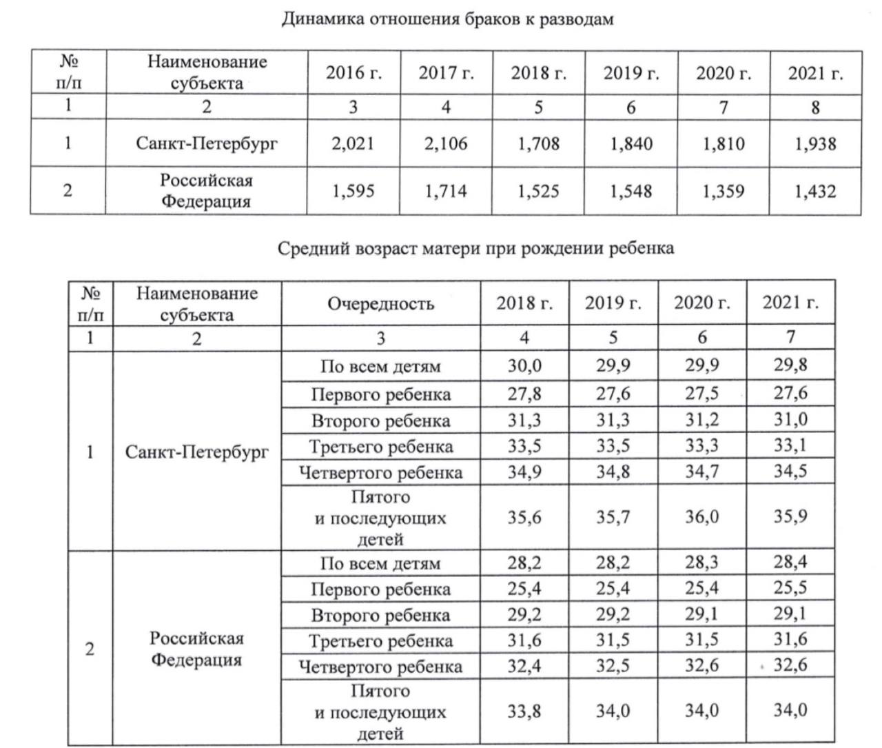 В Петербурге врачей обяжут мотивировать женщин отказываться от абортов.  В рамках программы по повышению рождаемости на 2024–2027 годы, которую утвердило правительство города, будут оценивать работу женских консультаций по количеству женщин, которые отказались от аборта.