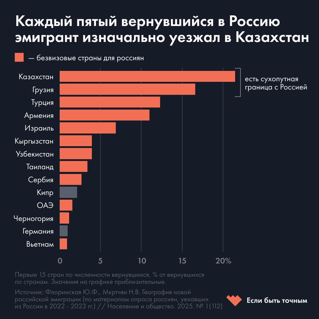 Исследователи составили карту новой российской эмиграции. Рассказываем, в какие страны уехали россияне после начала военных действий в Украине — и из каких чаще всего возвращаются  Только в 2022 году после начала военных действий в Украине из России уехало около 650 тысяч человек, следует из авторской оценки демографов Юлии Флоринской и Никиты Мкртчяна из Центра «ИНСАП» ИПЭИ РАНХиГС. В 2023 году люди продолжали уезжать — вместе с этим увеличилось число возвращающихся.   Ученые составили карту новой российской эмиграции. В ее основе — результаты опроса неслучайной потоковой выборки почти 3,5 тысячи респондентов.    Выбор страны определяли возможность приехать без получения визы, простота легализации и наличие знакомых. Около 45% уехали в Грузию, Казахстан и Армению. Уже в 2023 году их доля сократилась до 32%.    Миграционные маршруты часто менялись: 64% остались в стране первого прибытия, 26% уехали дальше — преимущественно в ЕС, Великобританию и Швейцарию, — а 10% вернулись в Россию. Многие эмигранты со временем хотят переехать в ЕС, США, Канаду и Австралию. Среди тех, кто менял страну проживания, почти половина сменила две и более страны. Новым центром притяжения стала Сербия.    Подавляющее большинство эмигрантов в странах бывшего СССР не знали местных языков, в Турции — более 90%, в Израиле — три четверти, а в Германии — более половины. В Великобритании, США, Австралии и Канаде языковая интеграция шла легче.    Почти четверть уехавших  23%  сохранили связь с российскими работодателями. Эмигрировавшие в США, европейские страны и ОАЭ в основном работали на местные компании, а в безвизовые страны бывшего СССР и Турцию — на российские.   Чаще всего эмигранты возвращались в Россию из стран бывшего СССР: каждый пятый — из Казахстана. Из ЕС, США и Канады вернулись единицы. Эмигранты в западных странах и Израиле редко планируют возвращение, а в безвизовых странах бывшего СССР — чаще.