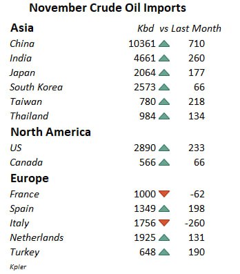 Рост импорта нефти в Азии в ноябре — Китай и Индия лидируют    В ноябре крупнейшие страны Азии увеличили объемы импорта нефти, свидетельствуют данные Kpler. Китай, оставаясь крупнейшим импортером, закупил 10,361 тыс. баррелей в сутки, что на 710 тыс. больше, чем в октябре. Индия увеличила импорт на 260 тыс., достигнув 4,661 тыс. баррелей в сутки.    Среди европейских стран тенденция более неоднородная: Испания и Нидерланды увеличили импорт на 198 тыс. и 131 тыс. баррелей в сутки соответственно, в то время как Италия сократила закупки на 260 тыс. баррелей.    Рост импорта нефти в США также был заметным, увеличившись на 233 тыс. баррелей в сутки, подчеркивая устойчивый спрос на нефть в условиях напряженного энергетического рынка.