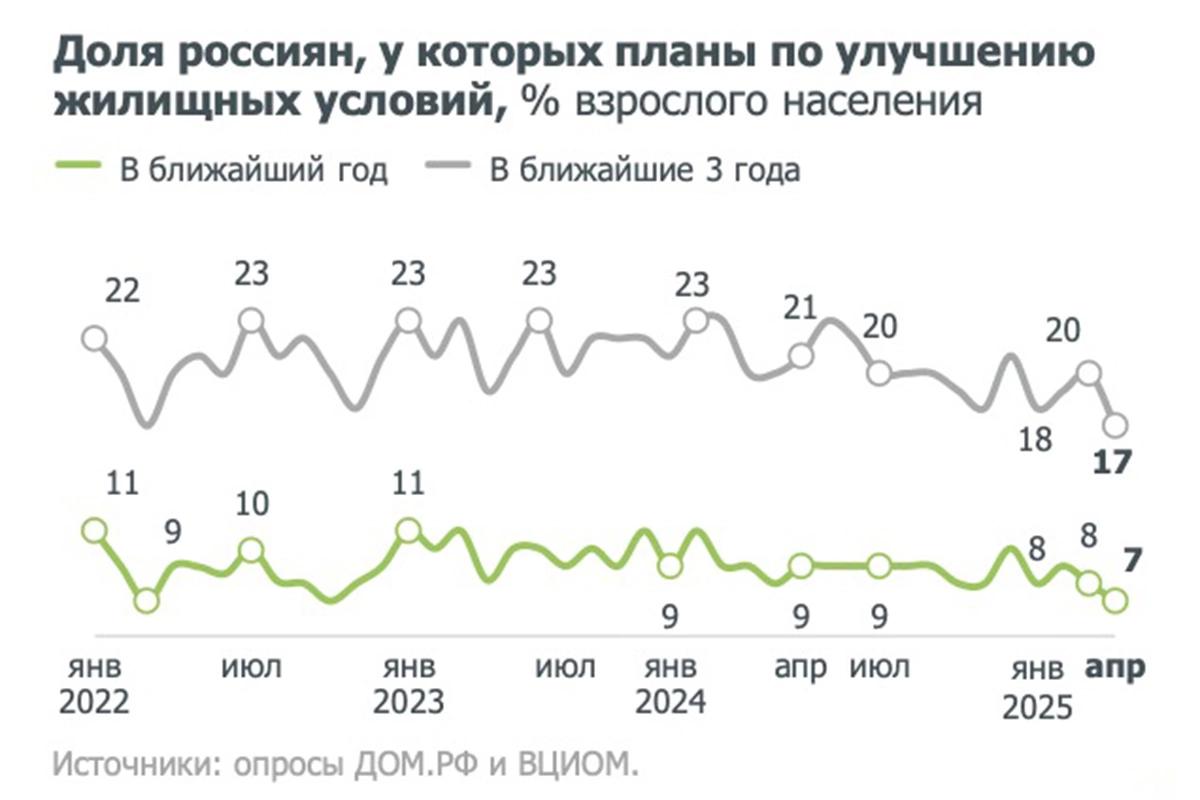 Россияне стали чаще отказываться от планов улучшить жилищные условия, пишет РБК Недвижимость со ссылкой на данные Дом РФ и ВЦИОМ. В апреле 2025 года только 17% россиян заявили о планах улучшить жилищные условия в ближайшие три года — что на 6 п.п. меньше, чем в начале года. Тех, кто рассчитывает улучшить жилищные условия уже в ближайший год, почти 2,5 раза меньше. Их доля в апреле составляла 7%, что сопоставимо с показателями начала года 8% . #опрос #жилье