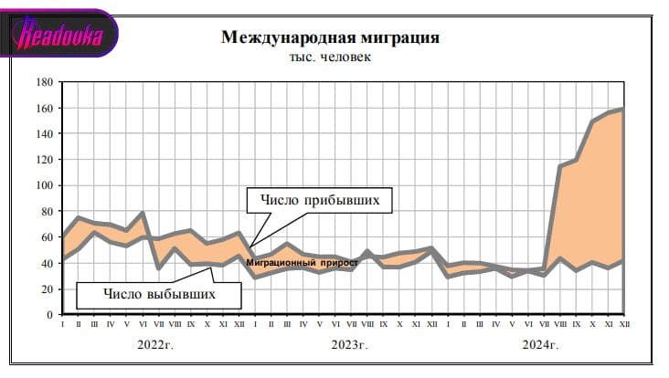 В 2024 году в России осело 568,5 тыс иностранцев — это может быть самый большой миграционный прирост за 29 лет  За прошлый год миграционный прирост в России составил 568,5 тыс чел. По данным Росстата, в страну въехало 4 млн иностранцев, а выехало 3,5 млн. Это в 2,8 раза больше, чем в 2023 году, более того — это самый высокий миграционный прирост за последние 29 лет. Выше он был только в 1995, тогда он составил 599 тыс чел. Особенно высокий показатель по итогам 2024 среди стран ближнего зарубежья составили Киргизия  104 тыс чел , Таджикистан  128 тыс чел  и Узбекистан  почти 107 тыс чел . Как ранее отмечала «Суверенная экономика», 97% миграционного прироста России приходится на Среднюю Азию.  В целом за 2024 увеличился прирост мигрантов из почти всех стран СНГ. При этом сократился прирост из Молдавии — на 2,2 тыс. человек, или 24,8%. Так, миграционный прирост прошлого года в 568,5 тыс на 95% компенсировал возросшую естественную убыль населения РФ, которая составила 596,2 тыс человек. Вместе с этим ряд демографов считают, что рекордный прирост связан с изменением методики передачи данных из МВД в Росстат — учет стал затрагивать те категории, которые раньше под него не попадали.