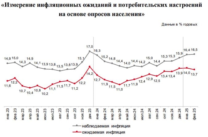 Инфляционные ожидания россиян в феврале снизились до 13,7% с 14% в январе — ЦБ РФ  Читать далее