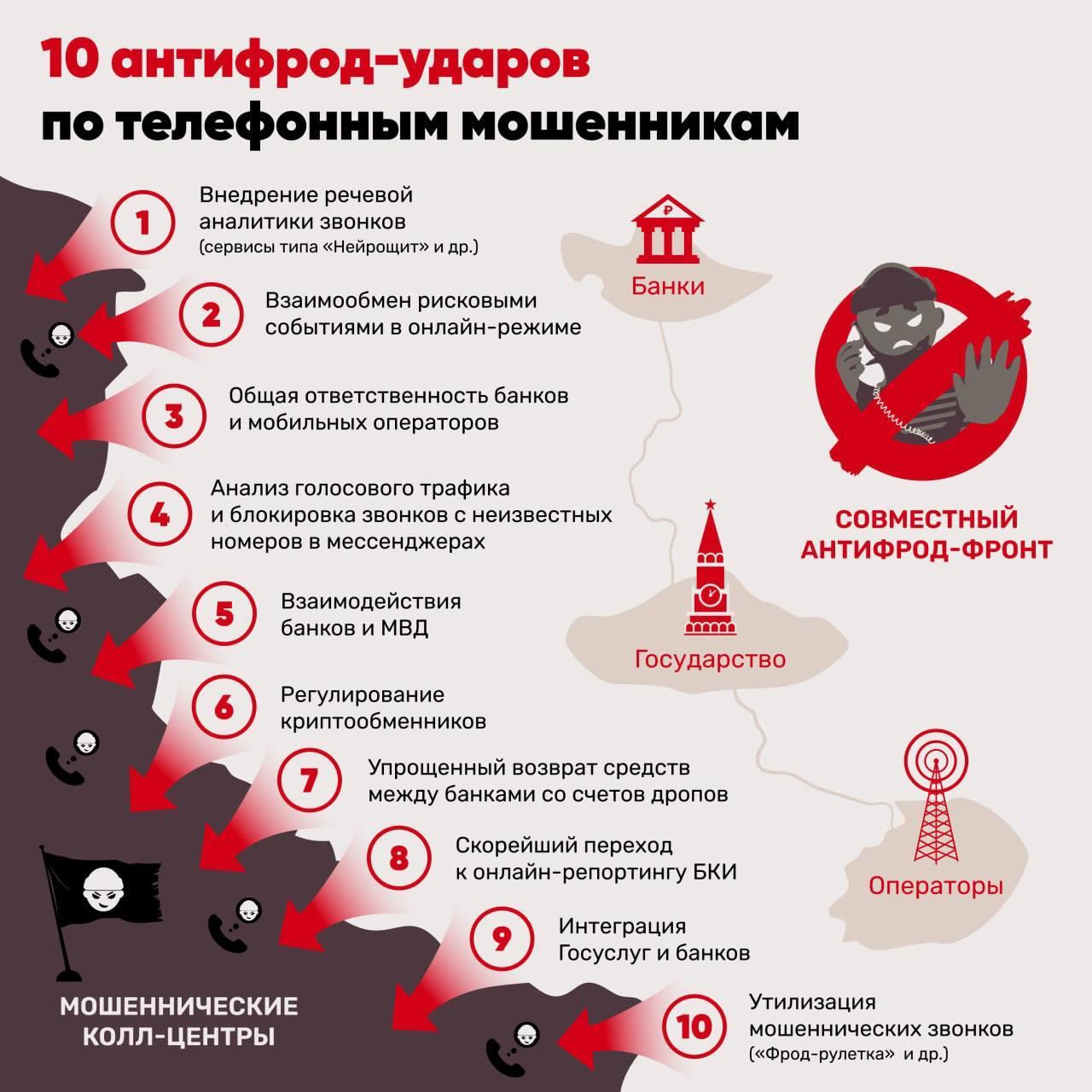 Эксперты обсудили консолидированную позицию рынка и государства по борьбе с мошенничеством в России в рамках ПМЭФ -2025 На летнем фестивале “Т-Двора” прошла сессия «Единый фронт: год коренного перелома в борьбе с мошенничеством». Представители Госдумы, Совфеда, Минцифры, МВД и банков сформулировали 10 антифрод-ударов, которые должны коренным образом изменить ситуацию с вредоносными звонками за счет совместных усилий рыночных игроков и власти – в ответ на распоряжение Президента. Главный фокус – на звонках и мессенджерах, так как это главные каналы атак. Предложения могут войти в новый законопроект, который сейчас в разработке.