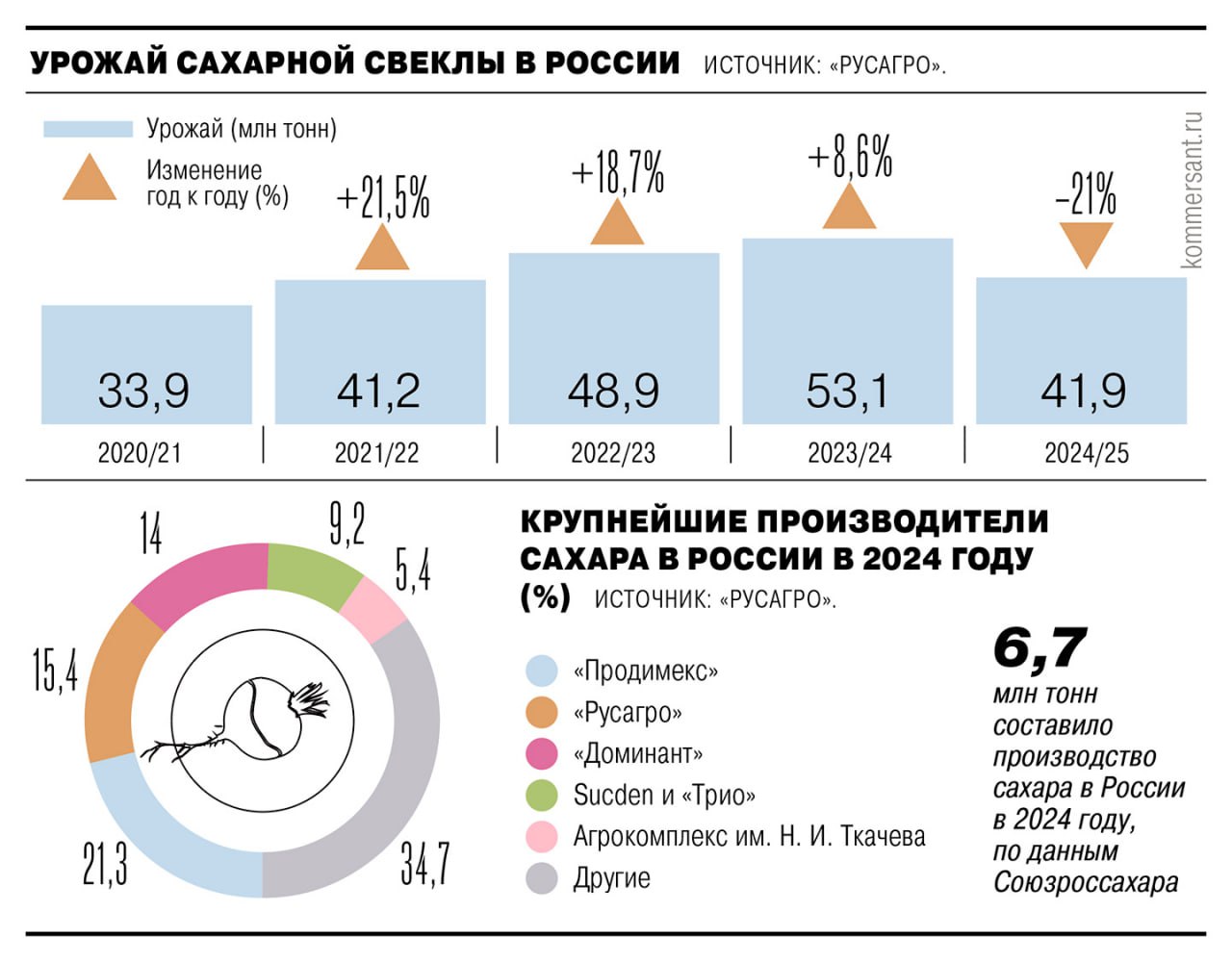 В январе-июне 2025 года отгрузки сахарной свеклы сельхозпроизводителями России сократились более чем на 50% год к году.   Это связано с падением урожайности. Ситуация уже привела к снижению производства сахара на 28,4%. В этом году рынок может находиться под давлением дальнейшего снижения объемов урожая и оптовых цен на сахар.