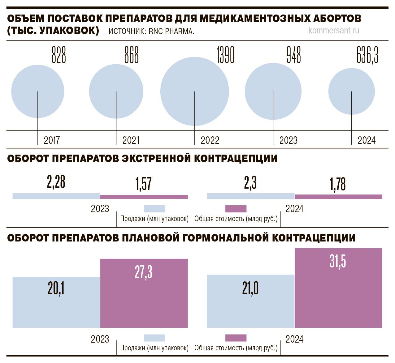 В России рекордно снизился оборот средств для медикаментозных абортов. В 2024 году в медучреждения поступило на 33% меньше препаратов, чем в 2023 году, и на 46% меньше, чем в 2022-м.   Эксперты объясняют это сокращением числа абортов, ограничительными мерами и даже проблемами россиян с половой жизнью. При этом продажи средств экстренной и плановой контрацепции растут, хотя и незначительно: это, считают специалисты, говорит о росте репродуктивной грамотности населения. В Минздраве отмечают, что доступность препаратов для медикаментозного аборта в клиниках не снизилась.    Подробнее — в материале «Ъ».     Подписывайтесь на «Ъ» Оставляйте «бусты»