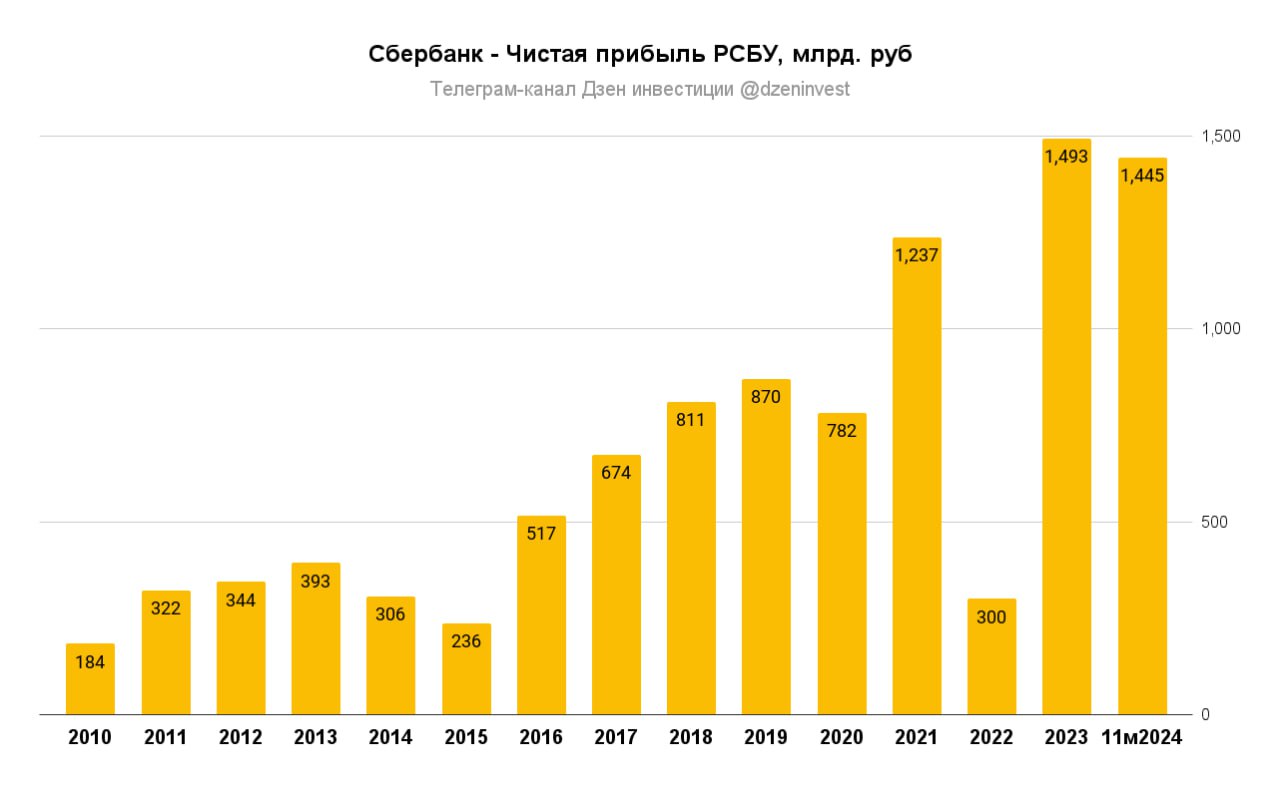 Чистая прибыль Сбера по РСБУ за 11М 2024 выросла на 4,9% г/г до 1 444,8 млрд руб. при рентабельности капитала в 23,7%. В ноябре Сбер заработал 117,3 млрд руб. чистой прибыли  +1,6% г/г , рентабельность капитала — 21,3%  Чистые процентные доходы выросли на 12,7% г/г за 11М 2024 до 2 378,2 млрд руб.  Чистые комиссионные доходы увеличились за 11М 2024 на 6,1% г/г до 674,1 млрд руб.