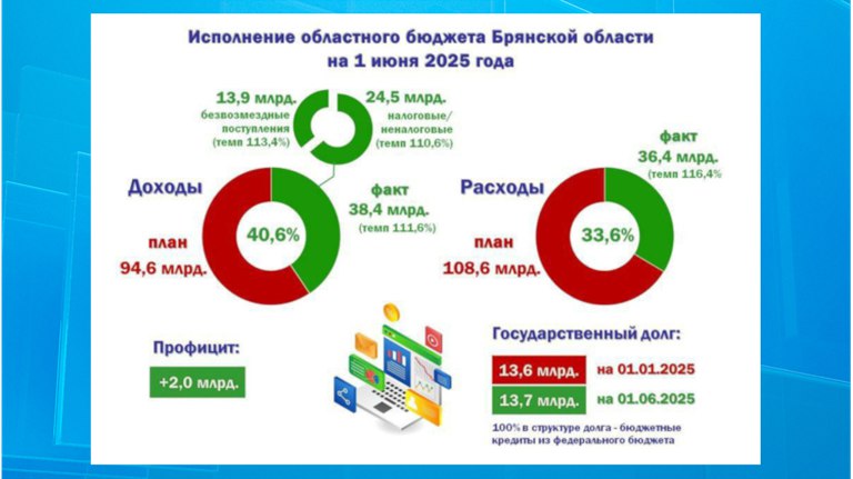 В казну Брянской области поступило 38,4 млрд рублей доходов Поступления налоговых и неналоговых доходов по сравнению с аналогичным периодом прошлого года увеличились на 2,3 миллиарда рублей. ƃℾ подписаться прислать новость