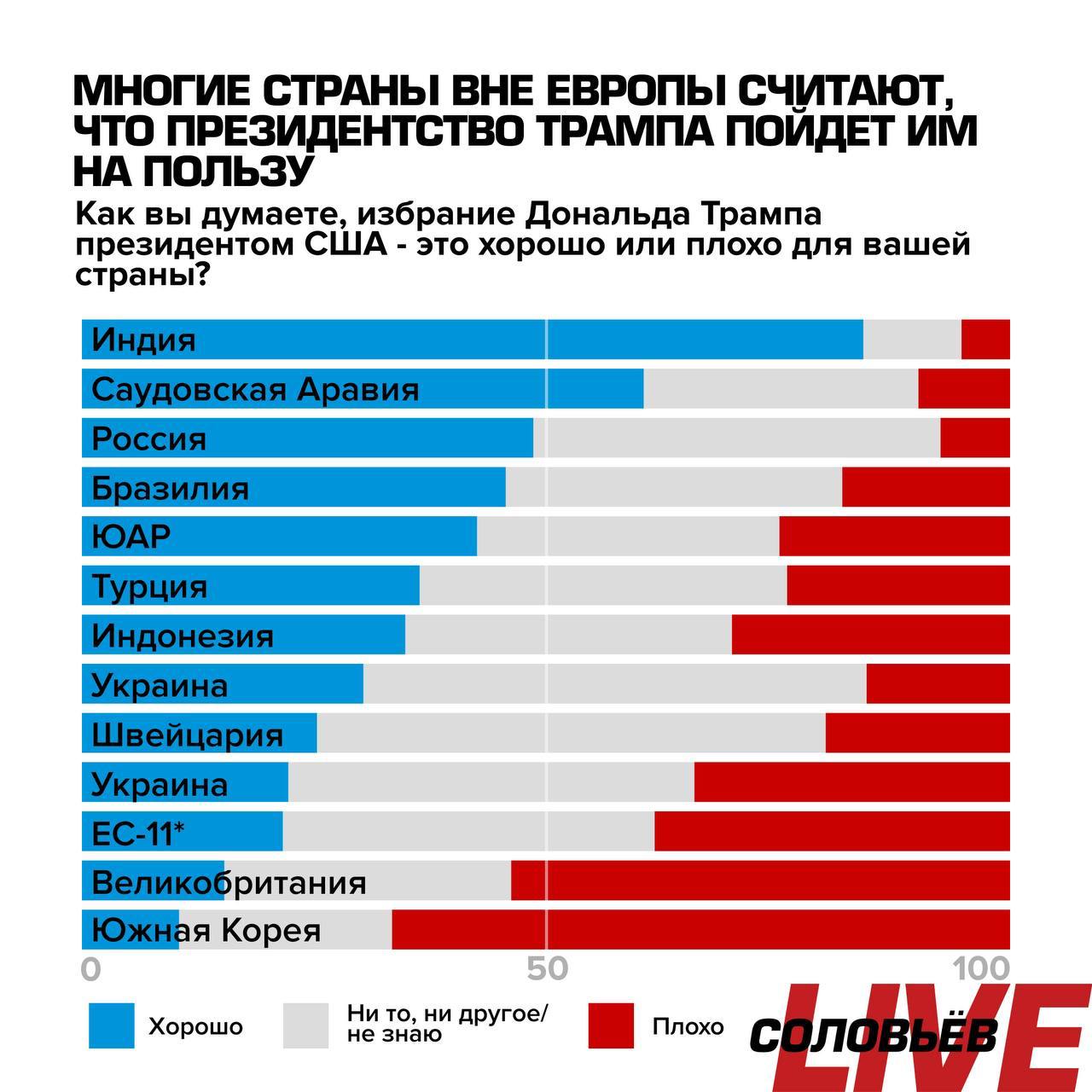 Европейское беспокойство относительно президентства Дональда Трампа не разделяют в большинстве стран мира, свидетельствуют данные доклада  Европейского совета по международным отношениям.  Среди тех, кто приветствует президентство Трампа: жители Индии  75% , России  38% , Южной Африке  35% , Китае  34%  и Бразилии  33% . Наименее в восторге от нового лидера США  жители Великобритании  50% , Швейцарии и ЕС  28% .  Значительное число респондентов в нескольких странах также считают, что возвращение Трампа повысит вероятность установления мира на Украине и на Ближнем Востоке, включая Индию  65% и 62% соответственно , Саудовскую Аравию  62% и 54% соответственно , Россию  61% и 41% соответственно  и Китай  60% и 48% соответственно .  Украинцы были гораздо более сдержанны в своих оценках: 39% считают, что Трамп поможет установить мир в их стране, в то время как в Европе и Южной Корее оказались более скептичны.  Кроме того, как утверждают авторы доклада, их выводы подтверждают общее “ослабление Запада” и появление гораздо более сговорчивого мира, апеллируя тем, что несмотря на проведение российской военной кампании на Украине Россию воспринимают как союзника или необходимого партнера.   Так к примеру число индийцев и китайцев, считающих Россию союзником своей страны, выросло за последний год, также как и среднее мнение американцев о России улучшилось.     !