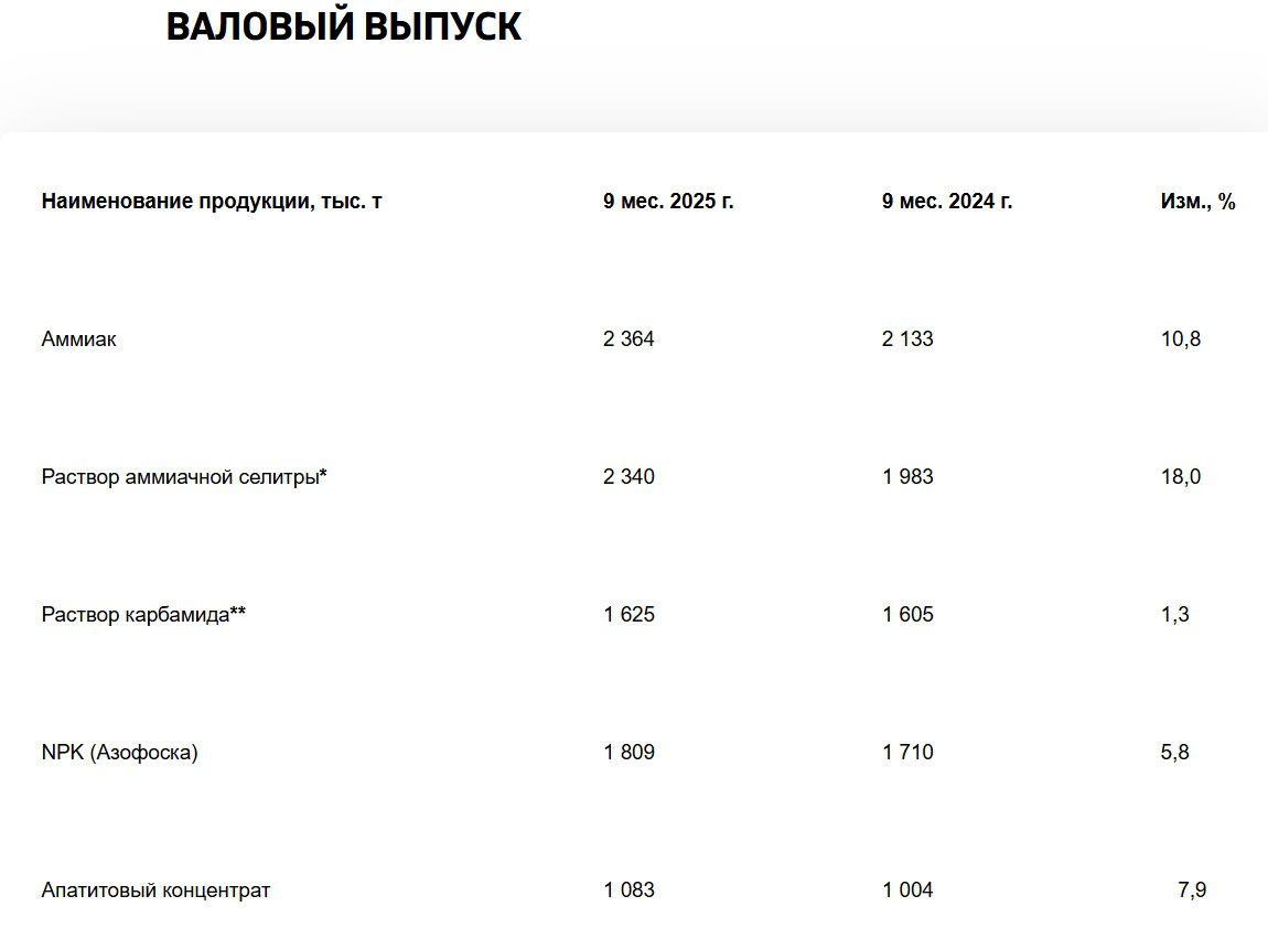 За девять месяцев 2025 года товарный выпуск продукции Группы Акрон вырос на 9     smartlab news i 166493 AKRN