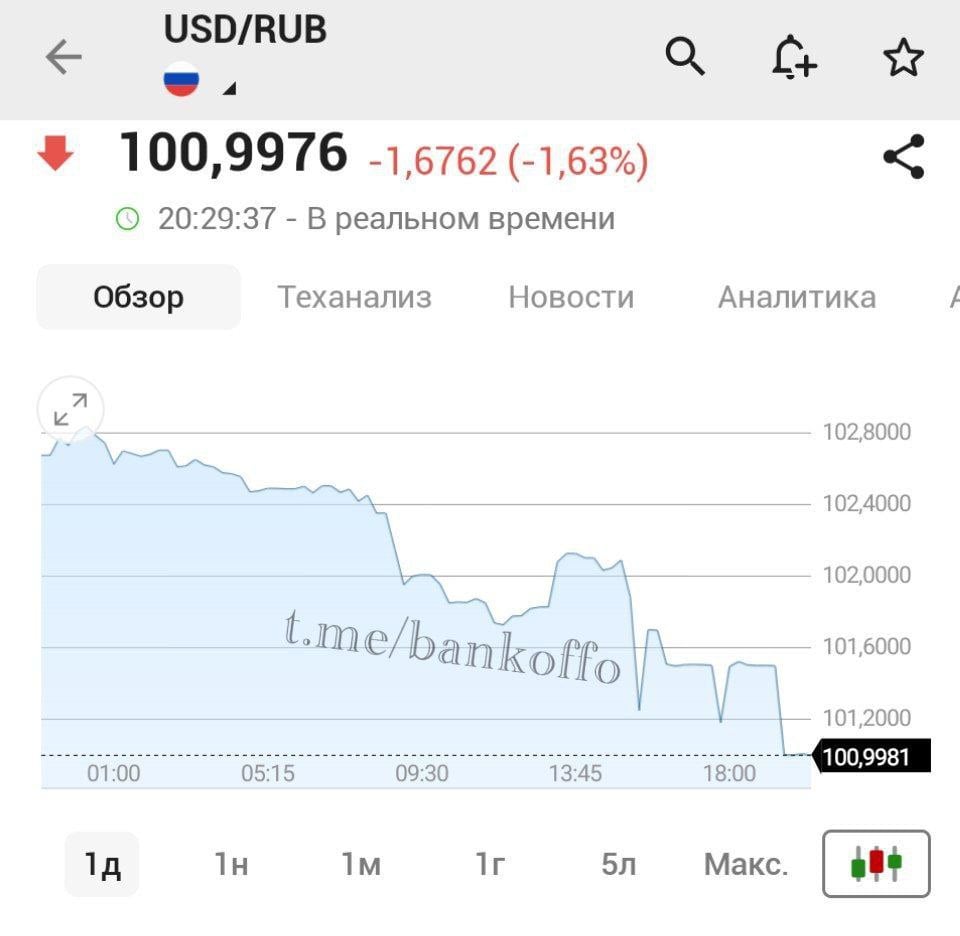 Доллар упал ниже 101 рубля на бирже.