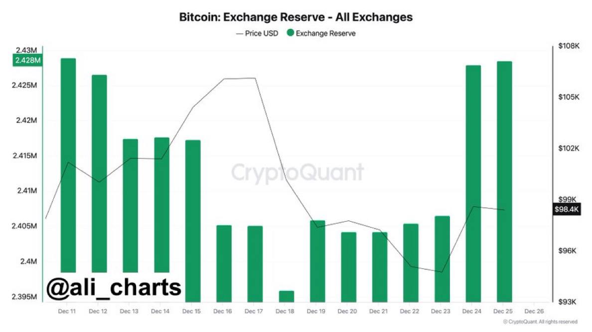 За последнюю неделю на биржи было отправлено более 33,000 BTC на общую сумму более $3,23 млрд!