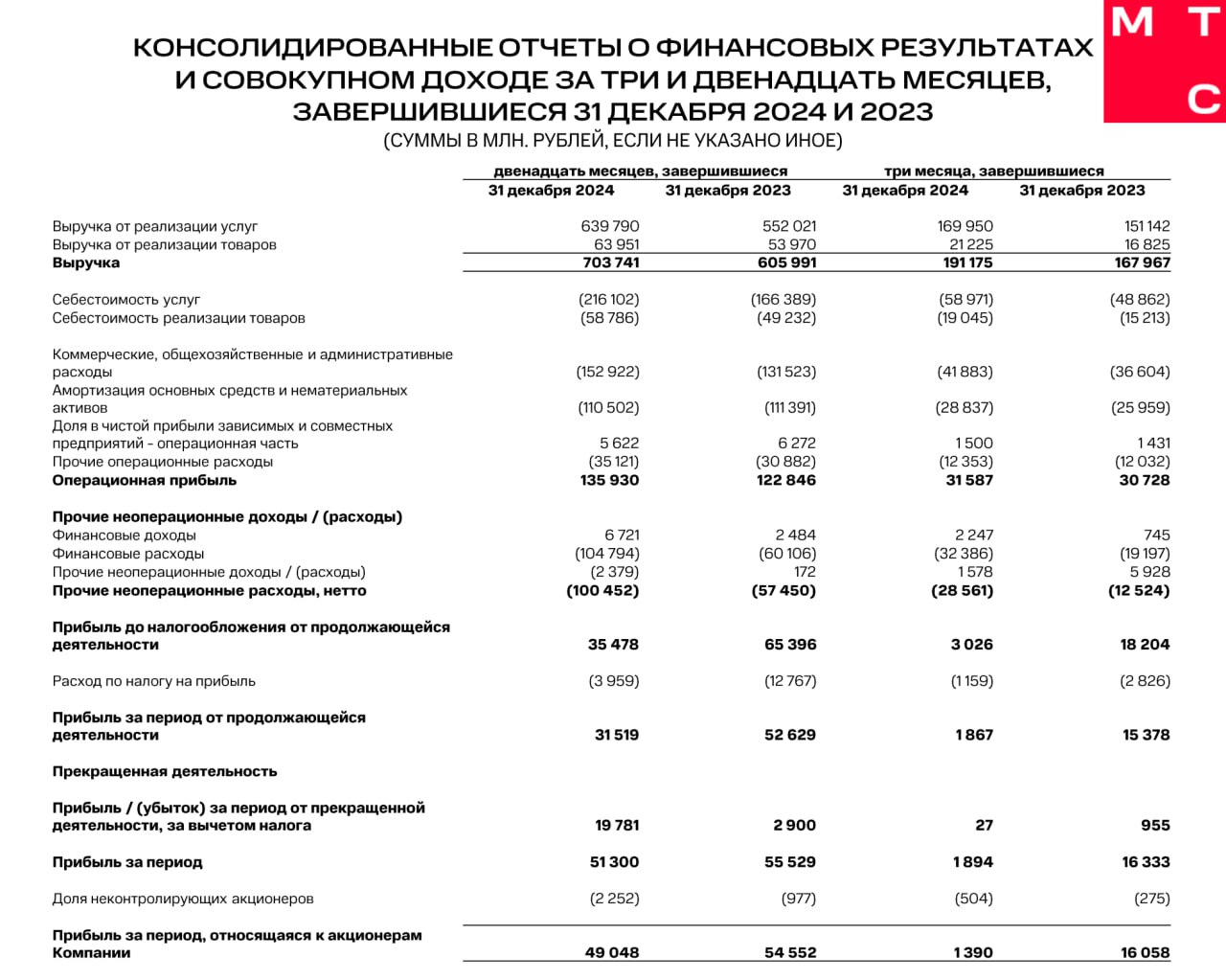 Финансовые результаты Группы МТС за 2024 год    Выручка увеличилась на 16% и составила 703,7 млрд рублей    Чистая прибыль снизилась на 10% и составила 49,05 млрд рублей    Чистый долг увеличился на 8,2% и составил 477,1 млрд рублей