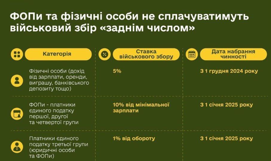 Украинцы будут платить военный сбор 5% с зарплаты, а для ФЛП I, II и IV групп военный сбор составит 800 грн в месяц, — Минфин  В Министерстве пояснили, что для предпринимателей первой, второй и четвертой групп ставка сбора составляет 10% от минимальной заработной платы  8000 грн , что составляет 800 грн в месяц. При этом плательщики единого налога третьей группы будут уплачивать военный сбор в размере 1% от своего оборота.