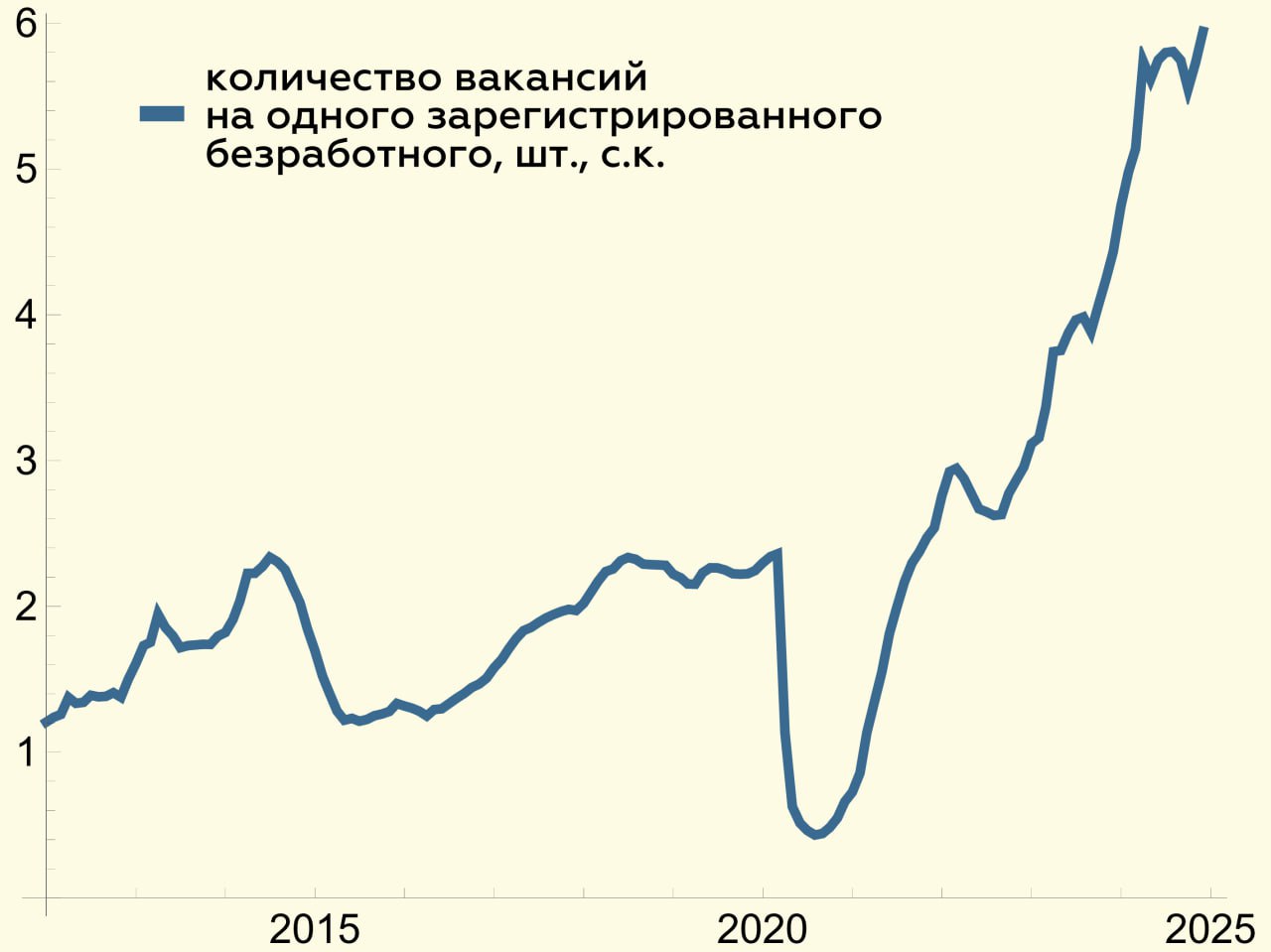 На рынке труда по-прежнему жарко  • Безработица в декабре осталась на историческом минимуме в 2.3%  • Спрос на рабочую силу превысил предложение примерно на 200 тыс. чел.  • Номинальные зарплаты в ноябре прибавили 16.8% г/г – в реальном выражении с поправкой на сезонность рост, по нашим расчетам, составил 0.1% м/м с.к.