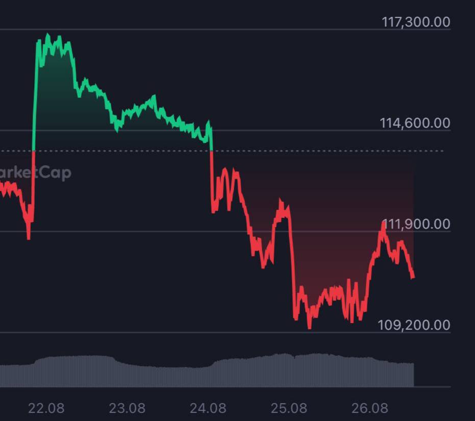 Криптан продал 24 тысячи биткоинов 2 7 млрд и обвалил курс на 4 тысячи Сейчас у него осталось осталось более 152 тысяч биткоинов на сумму более 17 млрд и если он их продаст то курс может просесть до 60 70 тысяч за монету считают аналитики Сообщается что он не трогал кошелёк более 5 лет LOLZTEAM Подписаться