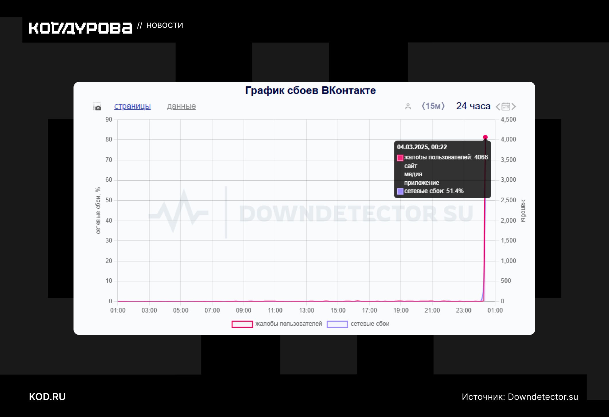 «ВКонтакте» упал  Пользователи в центральной части России жалуются на недоступность социальной сети «ВКонтакте». В этом лично убедилась и редакция «Кода Дурова».  Сбои фиксируются на Downdetector․su, «Сбой․рф» и ЦМУ ССОП  входит в структуру Роскомнадзора . «ВКонтакте» пока не прокомментировала проблему.  Работает ли у вас?     Подписаться