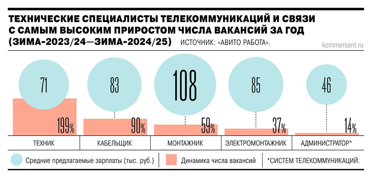 В России востребованы кабельщики, монтажники и другие технические специалисты телекоммуникационного сектора, отмечают рекрутинговые сервисы  Растет спрос и на мастеров по ремонту оборудования и техники — почти в три раза за год  Операторы связи подтверждают тенденцию, называя дефицит таких специалистов одной из основных проблем отрасли  Эксперты добавляют, что количество вакансий ремонтников растет на фоне вынужденно увеличившегося срока эксплуатации телеком-оборудования  По данным hh .ru, за зимний период 2024–2025 годов общее число вакансий от компаний из телеком-отрасли выросло на 19% по сравнению с зимой прошлого года  с 56,2 тыс. до 66,9 тыс.   Вакансии для мастеров по ремонту оборудования/техники в телекоммуникационных компаниях количественно выросли более чем в 3,5 раза, для монтажников — на 36%, для электромонтажников и инженеров по эксплуатации — на 21%  Также, по данным сервиса, значимый прирост медианы предлагаемых зарплат заметен у электромонтажников  кабельщиков : в среднем по стране им предлагали 62,5 тыс. руб.  +40%   У мастеров по ремонту оборудования прирост зарплаты составил 16%, у монтажников зарплаты выросли на 8%, до 70,5 тыс. руб., «что соответствует динамике предлагаемых зарплат в целом по телеком-отрасли»    Подписаться