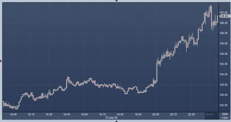 Резкий рост цен на нефть Стоимость нефти марки Brent превысила отметку в 105 долларов за баррель на фоне сообщений о намерении спикера иранского парламента покинуть переговорную группу investing investing