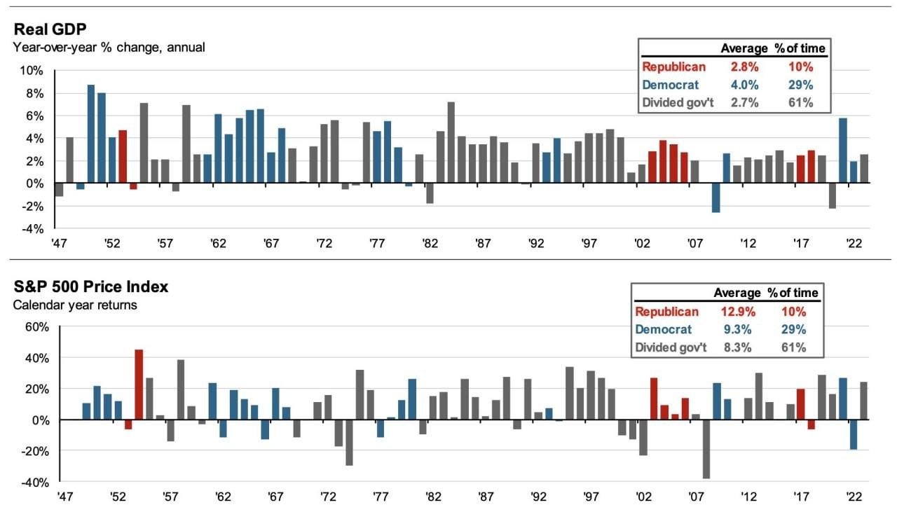 JP Morgan предложил еще один анализ перед выборами в США  График на скрине сравнивает годовые изменения реального ВВП и индекса S&P 500 в США во времена разного политического управления  республиканского, демократического или при разделенном правительстве  с 1947 года.  Данные показывают, что:    Реальный ВВП при демократах в среднем рос на 4%, что выше, чем 2.8% при республиканцах и 2.7% при разделенном правительстве.    S&P 500 при республиканцах рос в среднем на 12.9%. Демократы, при этом, «вытянули» только на 9.3%, а разделенное правительство — на 8.3%.  Выглядит так, что исторически рынки акций лучше реагировали на республиканское управление, а экономический рост был сильнее при демократах.   А вы за кого?