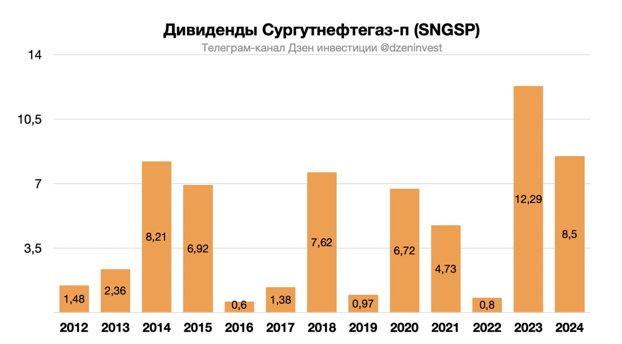 Совет директоров "Сургутнефтегаза" рекомендовал выплатить дивиденды за 2024 год из расчета 8,5 руб. на привилегированную акцию и 0,9 руб. на обыкновенную акцию Дивидендная доходность на преф ≈ 16,3%, на об ≈ 4% Отсечка 17 июля 2025