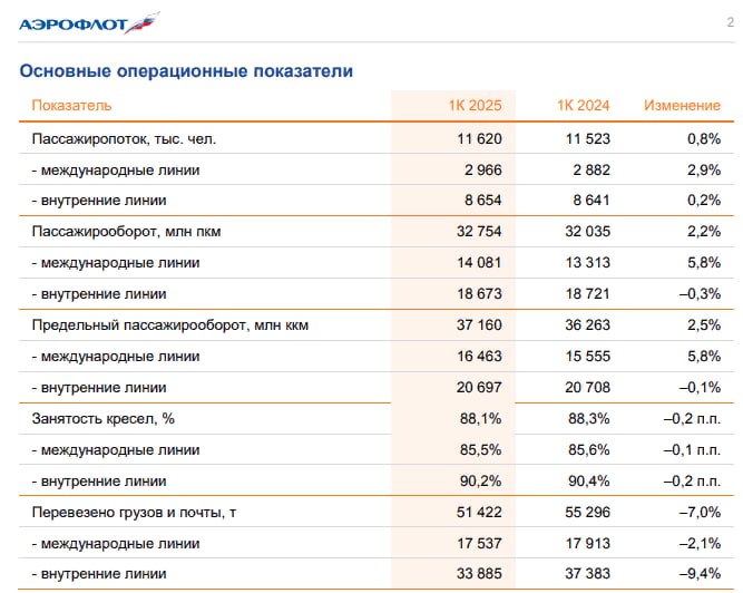 Пассажиропоток Аэрофлота в 1кв 2025г вырос на 0,8% г/г до 11,62 млн чел — операционные результаты Читать далее #AFLT