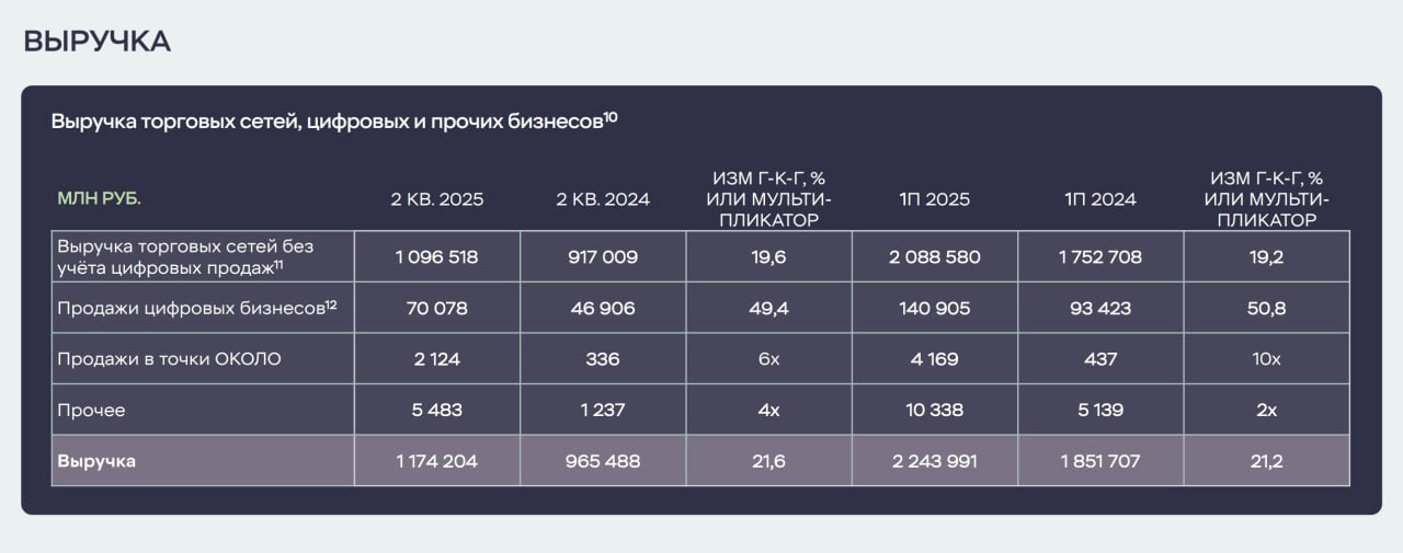 Выручка ПАО "Корпоративный центр ИКС 5" #X5 в первом полугодии 2025 года увеличилась на 21,2% и составила 2,24 трлн рублей