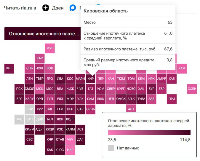Две трети зарплаты отдают за ипотеку жители Кировской области По данным аналитиков РИА средний платеж достигает 67 6 тысяч рублей это около 61 от средней зарплаты в регионе Средний размер кредита составляет 3 8 млн рублей а сам регион занял 63 место из 85 в рейтинге по доступности ипотеки Лидерами рейтинга стали Чукотский автономный округ 23 5 от средней зарплаты в регионе Ямало Ненецкий автономный округ 28 и Ингушетия 28 4 Аутсайдерами рейтинга стали Калмыкия 114 8 Северная Осетия 87 3 и Дагестан 84 8 Мы в MAX
