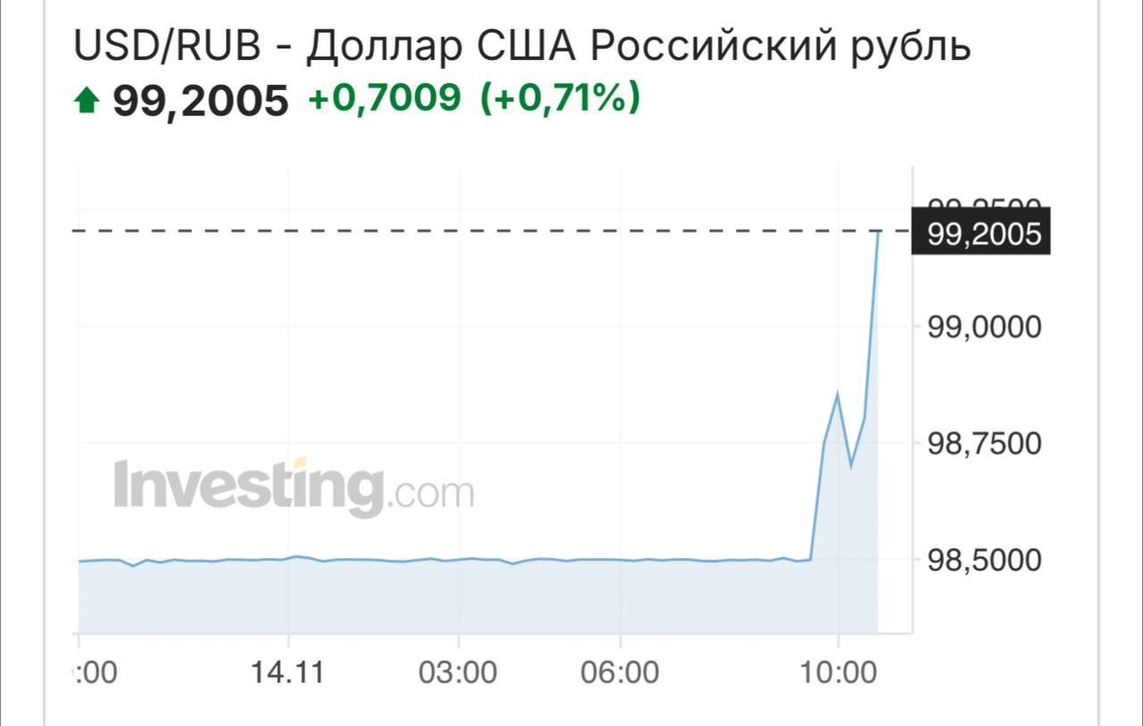 Доллар взлетел выше 99 рублей, — данные торгов.