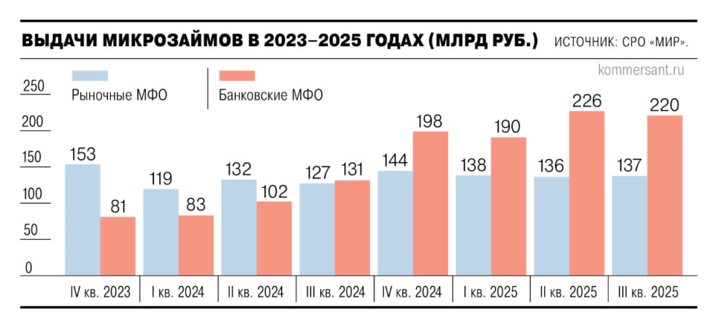 Малые займы микрофинансовых организаций МФО На конец третьего квартала 2025 года совокупный объем выданных займов МФО увеличился всего на 1 2 относительно предыдущего квартала достигнув отметки 526 8 млрд рублей Таким образом рынок микрозаймов демонстрирует стабилизацию выйдя на этап относительной стабильности на плато investing investing
