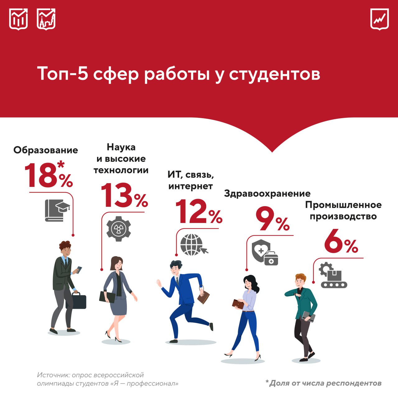 У студентов меняются приоритеты при выходе на работу. Главной причиной начать карьерный путь остается высокая зарплата, однако доля молодежи с такой мотивацией сокращается. В 2017 году в первую очередь ради денег работать начинали 63% опрошенных, а в 2025-м — 41%.  Параллельно увеличивается число студентов, выбирающих карьеру из-за интереса к самой деятельности. Восемь лет назад это было стимулом для 21% респондентов, сейчас — для 37%.  Такой баланс приоритетов показывает, что для молодого поколения важны самореализация и профессиональный рост.   ‍  При этом 45% сотрудников младше 27 лет хотя бы один раз меняли работу, а половина из них делают это примерно каждый год. Чтобы удержать специалистов, эксперты рекомендуют работодателям проявлять гибкость: например, вовлекать их в разные проекты, предлагать перемещения между отделами. Также стоит учитывать стремление молодежи к балансу между работой и личной жизнью.