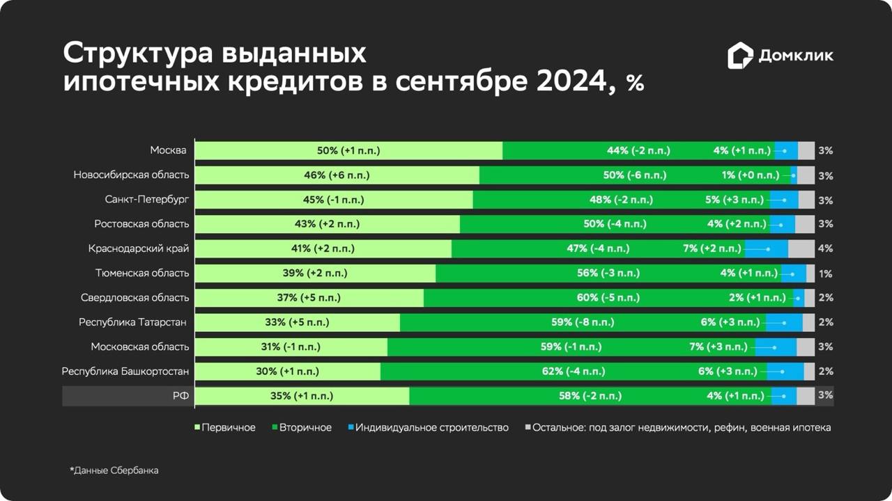 Домклик:   Очередное повышение ключевой ставки почти не повлияло на структуру ипотеки в сентябре.  В сентябре Сбербанком было выдано 49,9 тыс. ипотечных кредитов на сумму 225,2 млрд руб. По отношению к предыдущим месяцам изменения незначительны: в июле было оформлено 49,8 тыс. сделок, в августе — 52,6 тыс.  58% выданных в сентябре ипотек были взяты под покупку вторички. Это -2,1 п.п. по отношению к августу.  #сбербанк #домклик