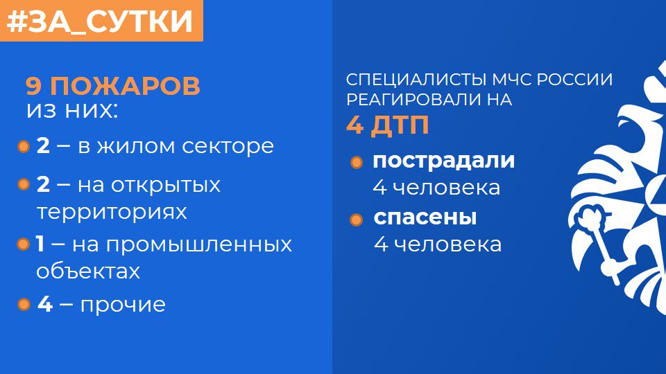  МЧС России: за прошедшие сутки ликвидированы 9 пожаров Реагирование на ДТП: Спасатели МЧС России для ликвидации последствий ДТП выезжали 4 раза, пострадали 4 человека. Специалистами МЧС России спасены 4 человека. Обстановка на водоемах: На водных объектах региона происшествий не зарегистрировано. О пожарах: 2 пожара произошло в жилом секторе. В 11% возгораний причиной пожара стало нарушение правил пожарной безопасности при проведении сварочных работ. На улице Черноморская в Нижнем Тагиле сгорели гараж и два автомобиля. Площадь пожара составила 120 квадратов. Для ликвидации возгорания привлекались 12 специалистов и 4 единицы техники. Огонь потушили в течение получаса. Неосторожное обращение с огнем стало причиной пожаров в 22% случаев. В Екатеринбурге по улице Надеждинская горел мусор в неэксплуатируемом строении на площади 6 квадратов. В тушении участвовали 4 специалиста и 1 единица техники. Возгорание было ликвидировано в течение 2 минут. Причины остальных пожаров устанавливают пожарные дознаватели. Установи дома автономный пожарный извещатель! Он станет вашим надёжным защитником: обнаружит дым; издаст громкий сигнал; разбудит даже поздней ночью. Приобрести извещатель можно на маркетплейсе или в магазине. #МЧСРоссии #МЧС66 #СвердловскаяОбласть #МЧССвердловск #За_сутки